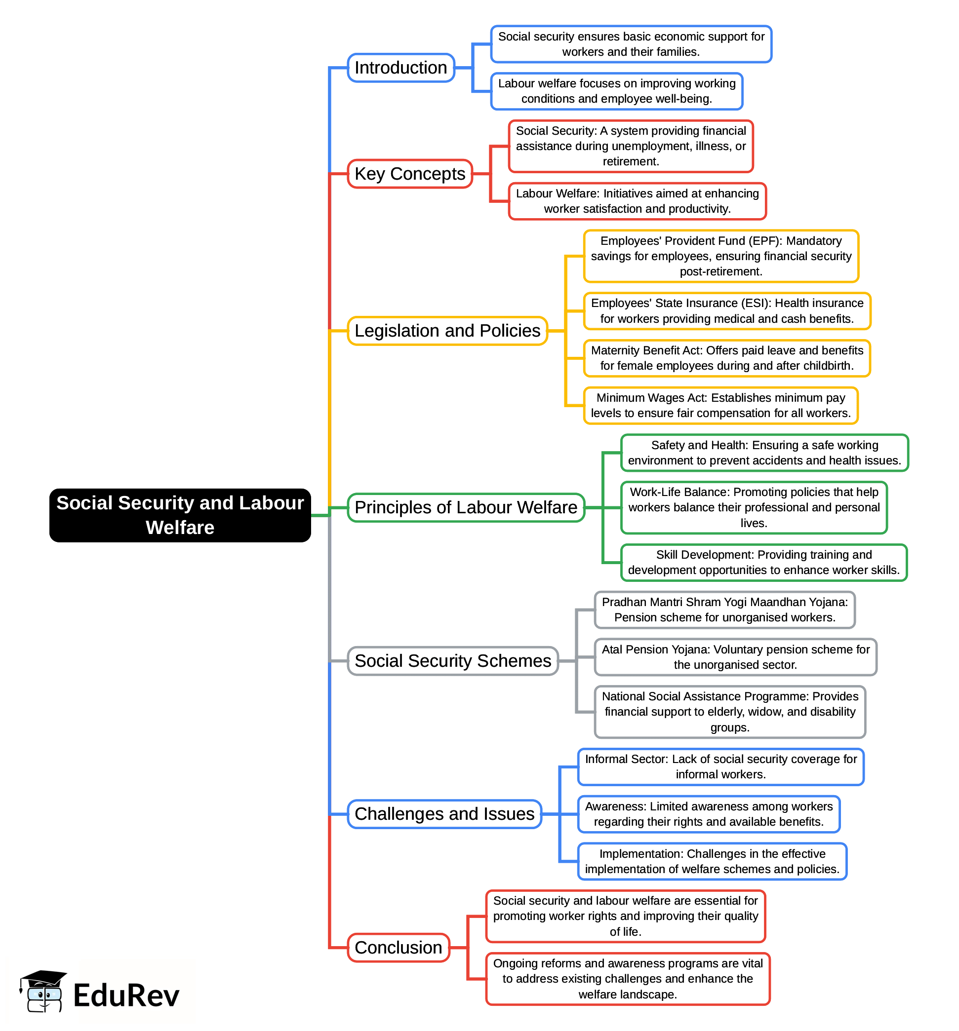 Mind Map: Social Security and Labour Welfare