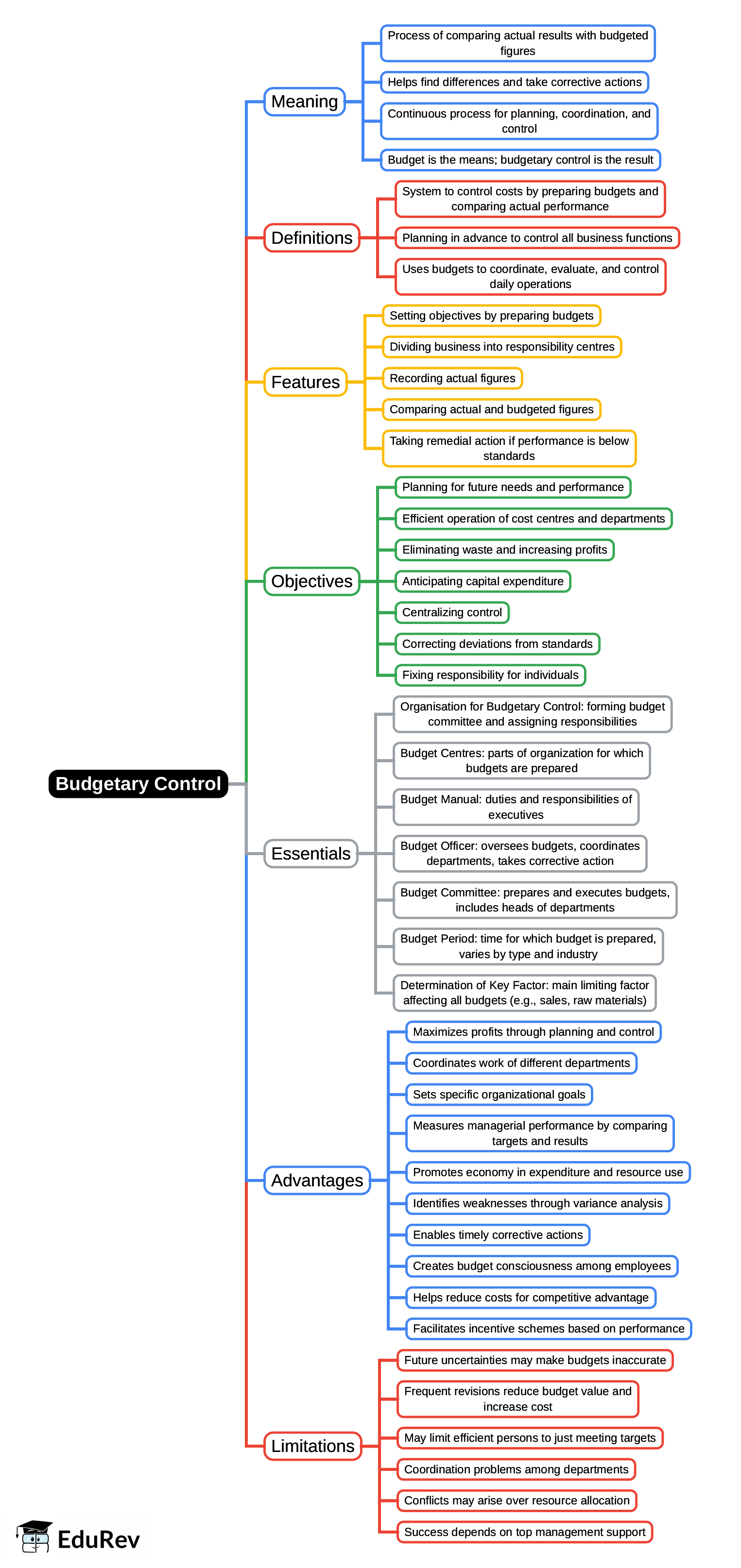 Mind Map: Budgetary Control | UGC NET Commerce Preparation Course