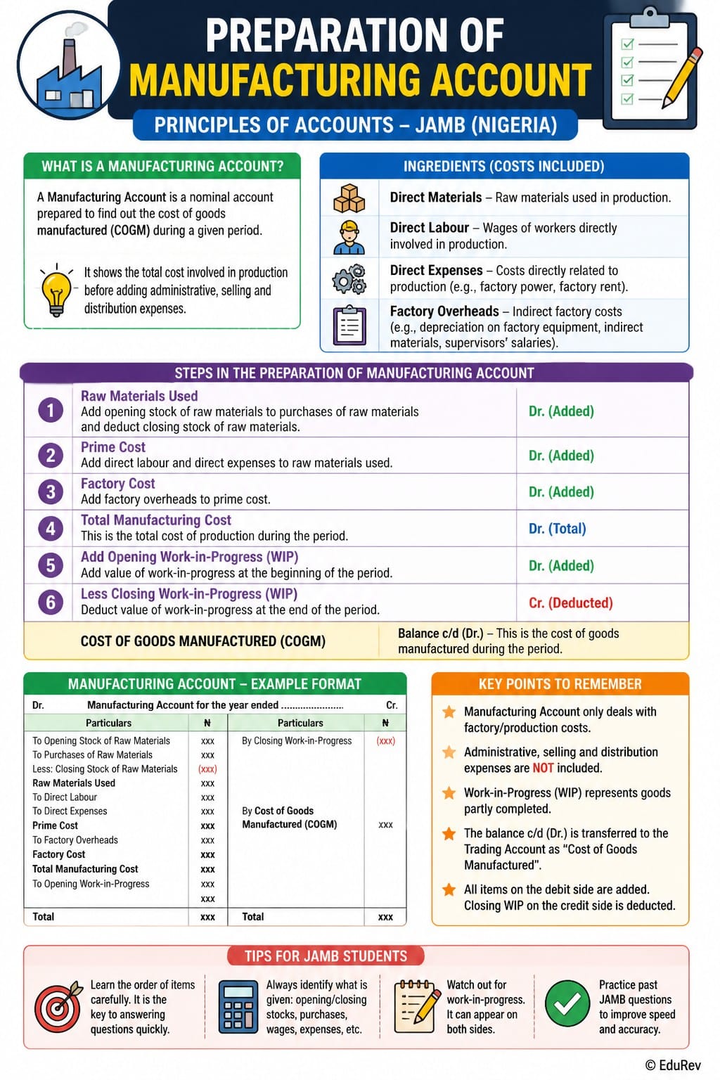 Infographic Preparation of Manufacturing Account - Principles of Accounts