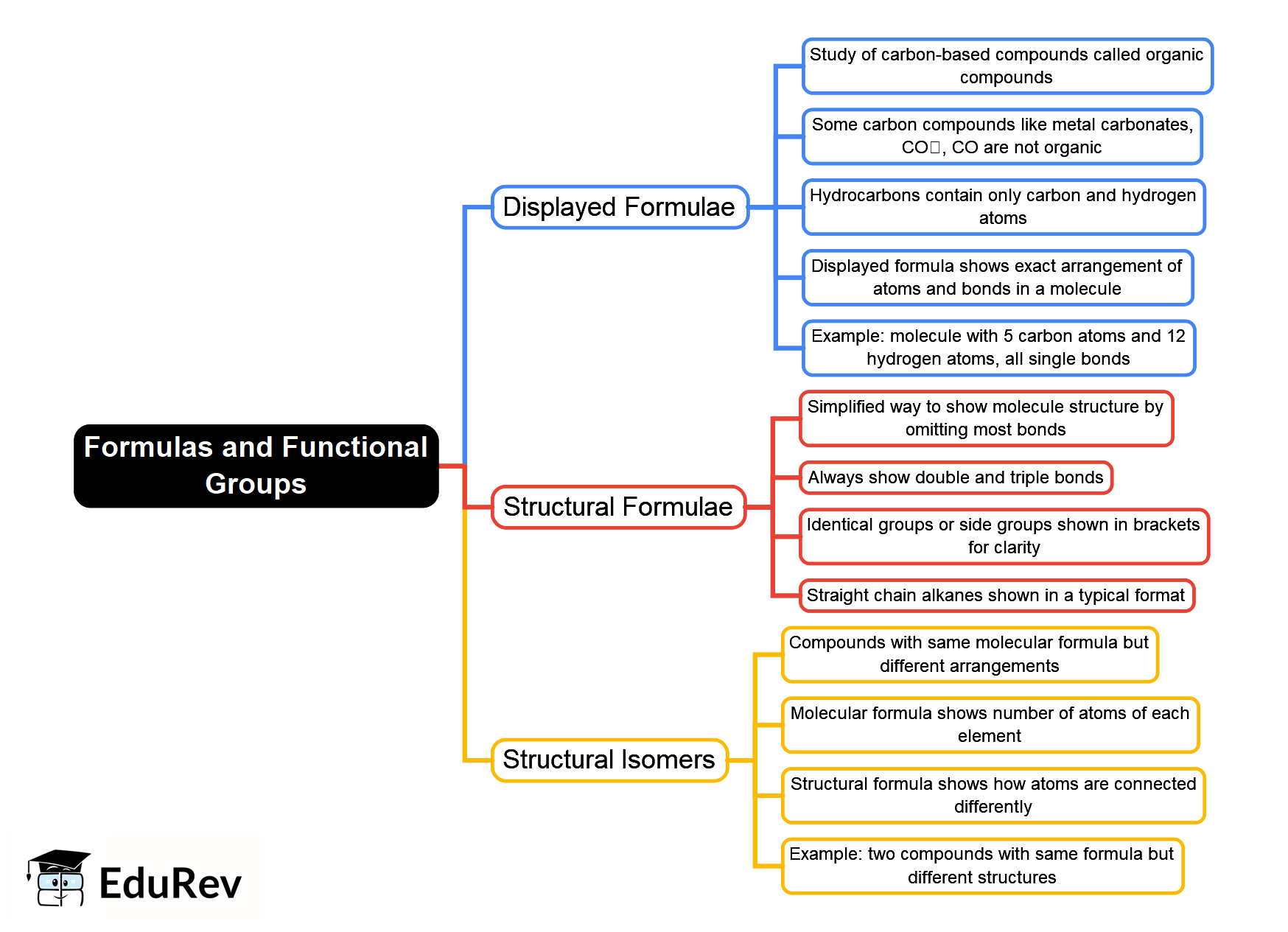Mind Map: Formulas and Functional Groups - Chemistry for GCSE/IGCSE ...