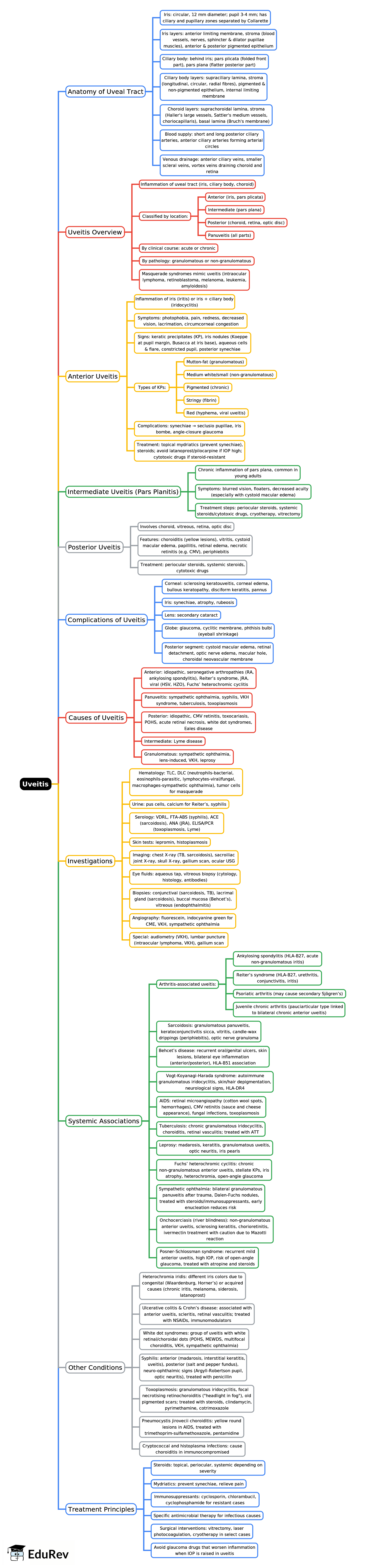 Mind Map: Uveitis