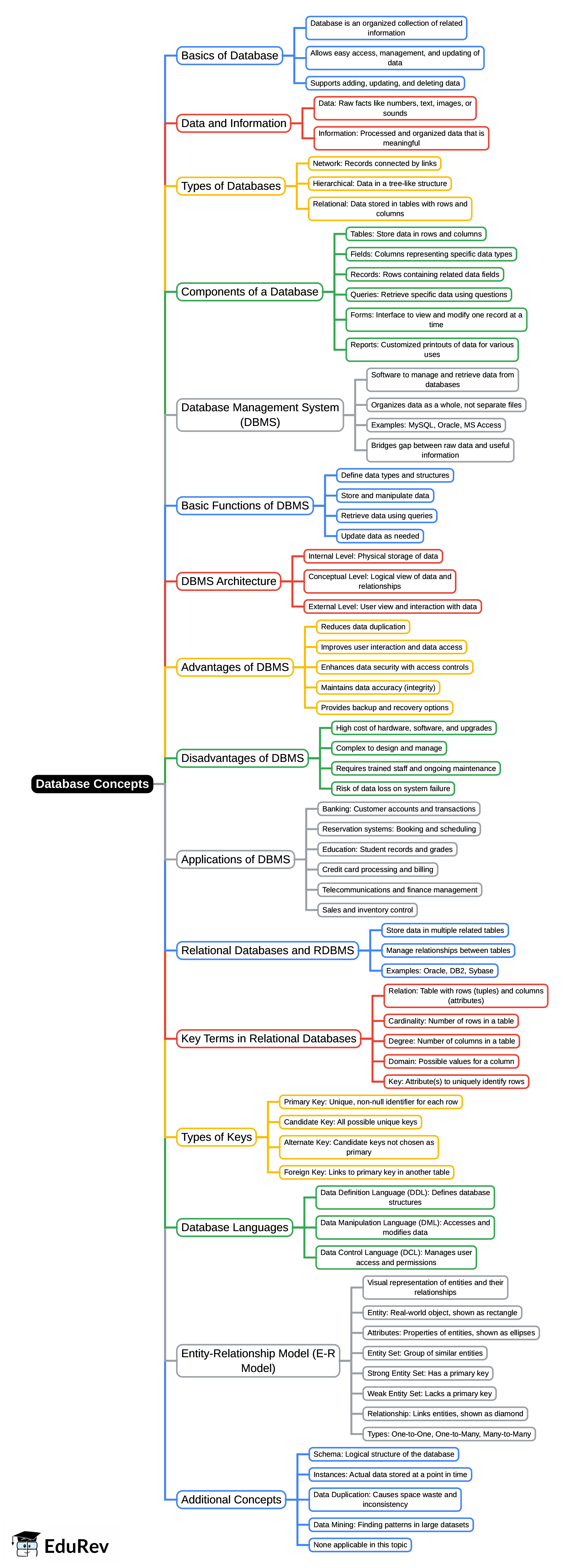 Mind Map: Database Concepts | Computer Awareness and Proficiency - SSC CGL