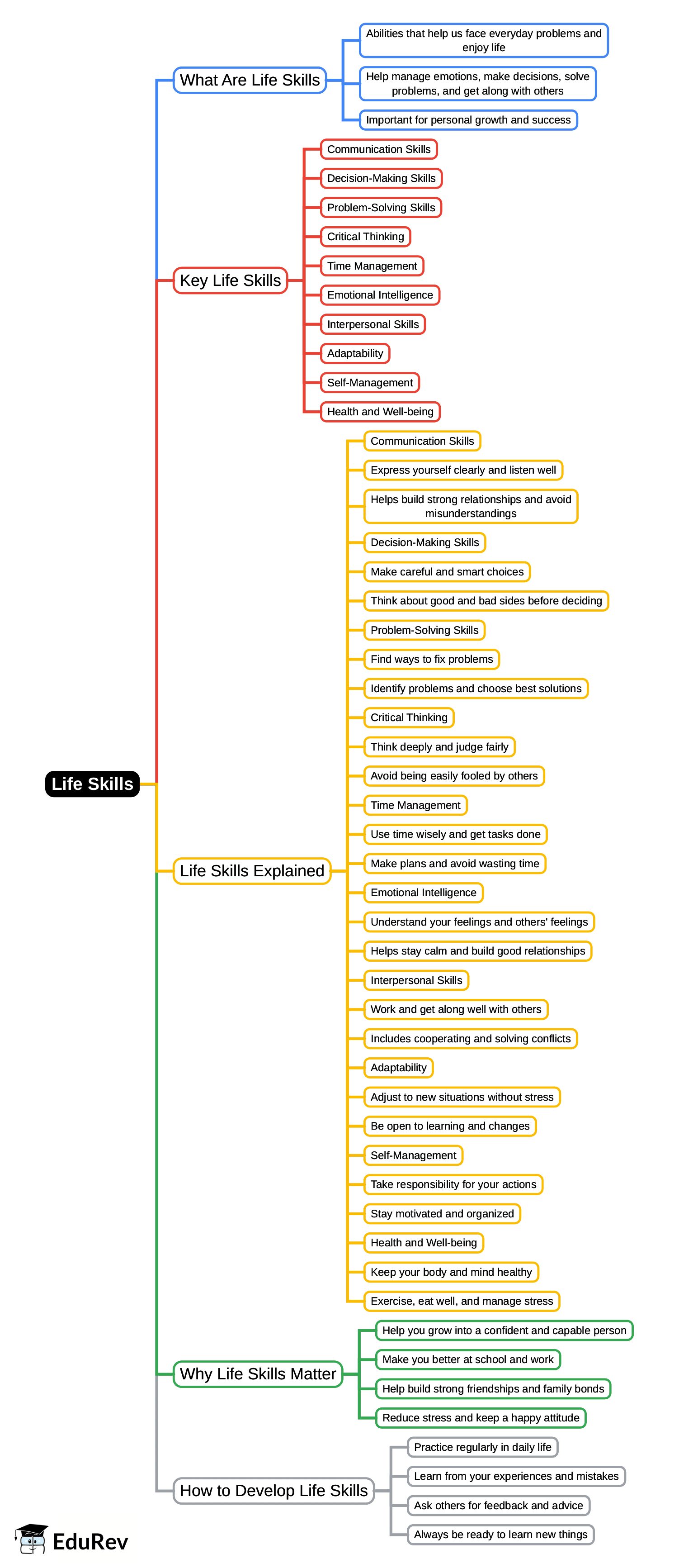 Mind Map: Life Skills