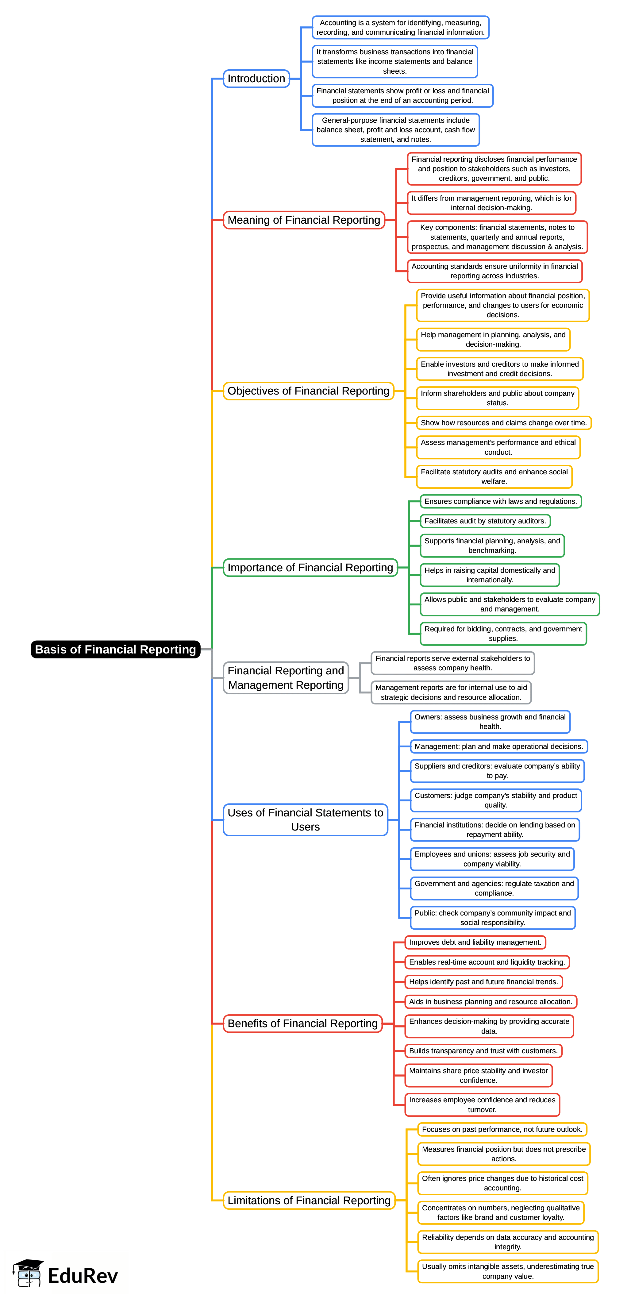 Mind Map: Basis of Financial Reporting | Financial Analysis and Reporting - B Com