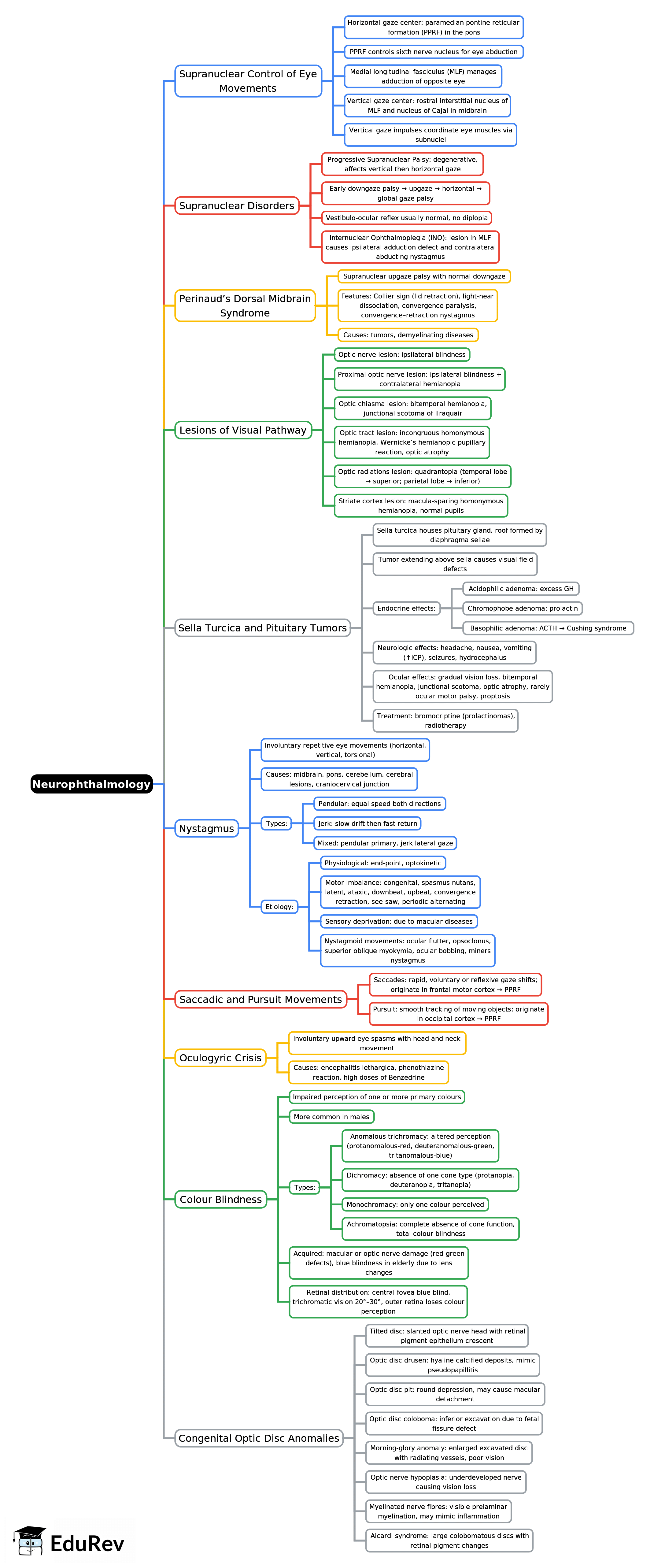 Mind Map: Neurophthalmology -2