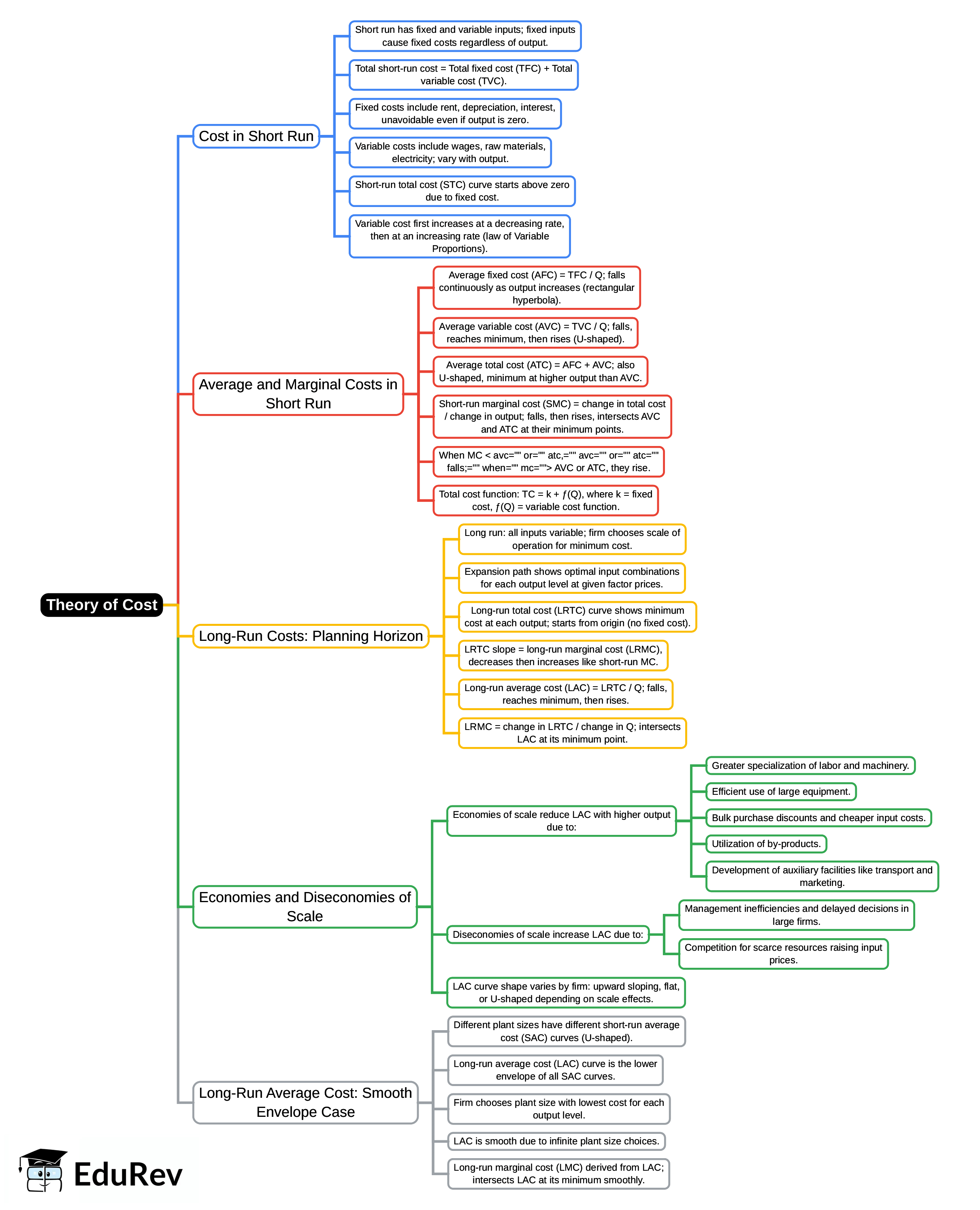 Mind Map: Theory of Cost | UGC NET Commerce Preparation Course