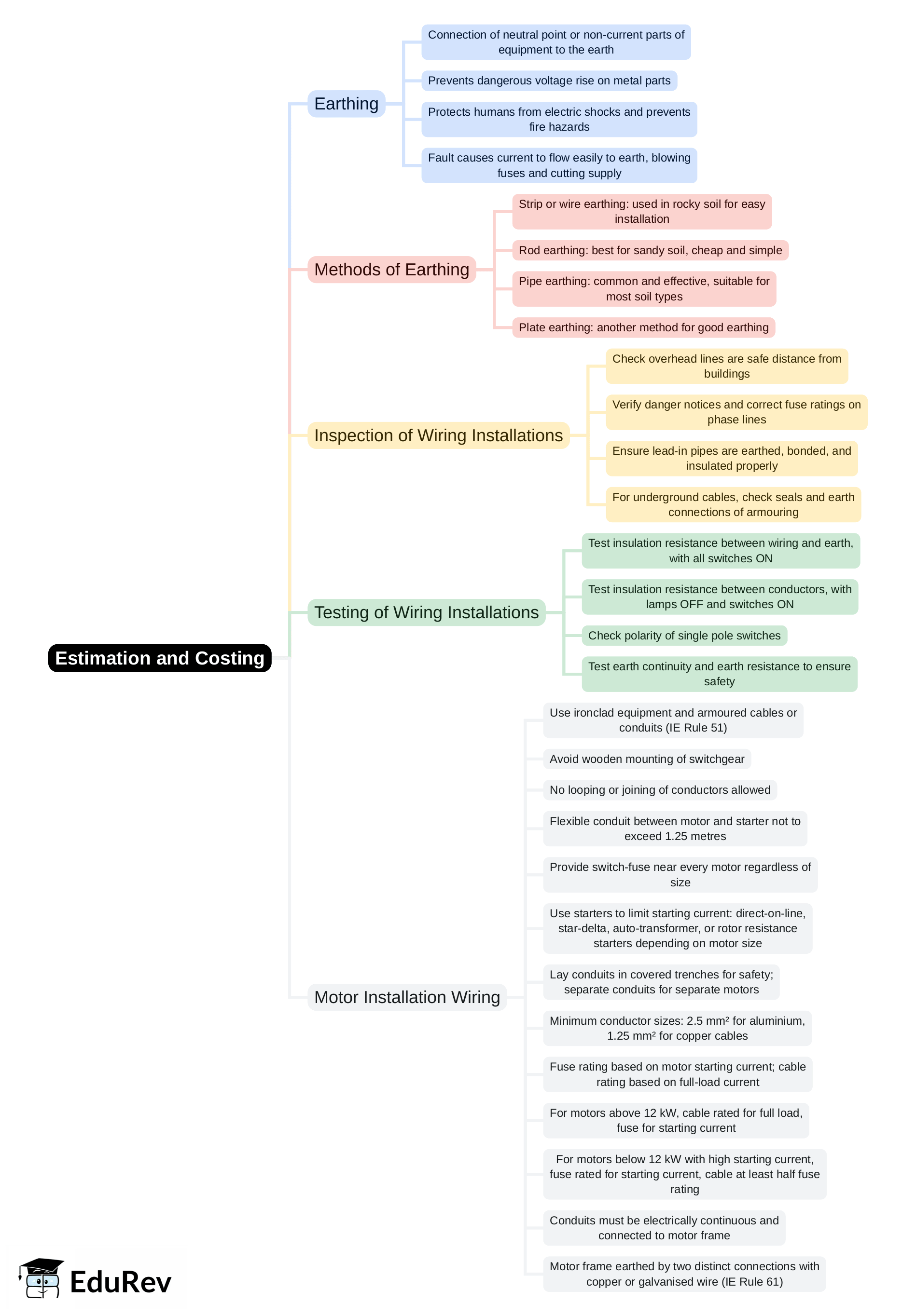 Mind Map: Estimation and Costing | RRB JE for Electrical Engineering - Electrical Engineering (EE)