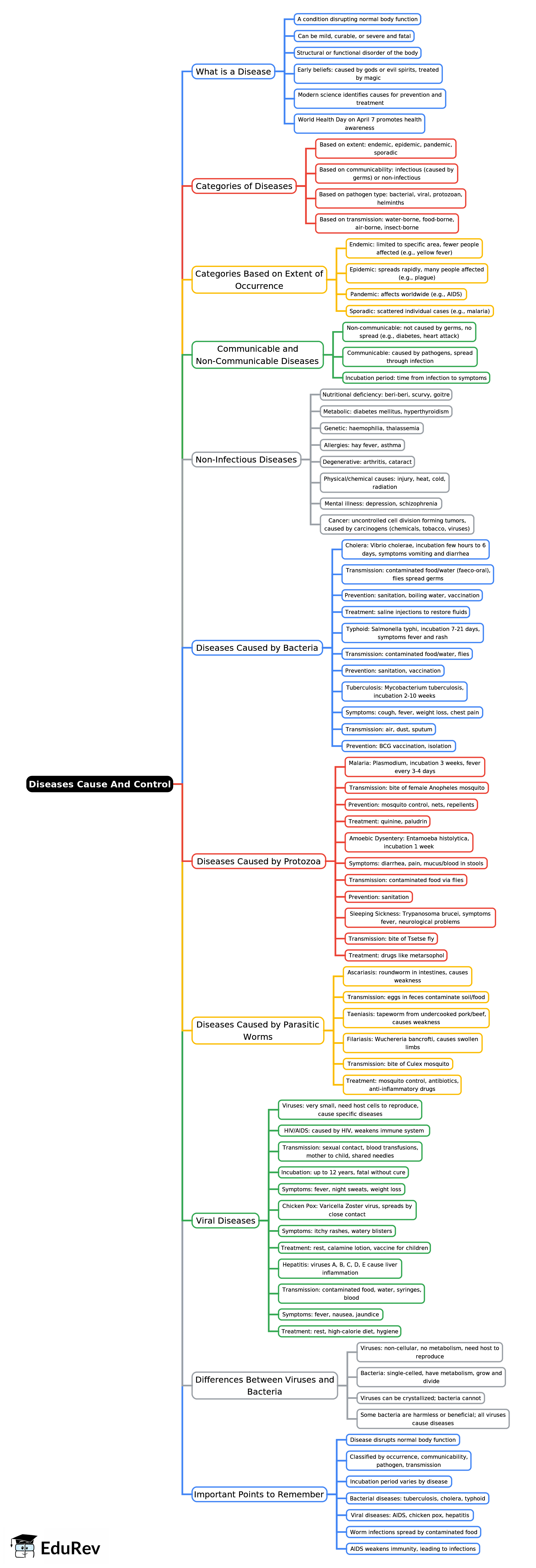 Mind Map: Diseases: Cause And Control | Biology Class 9 ICSE