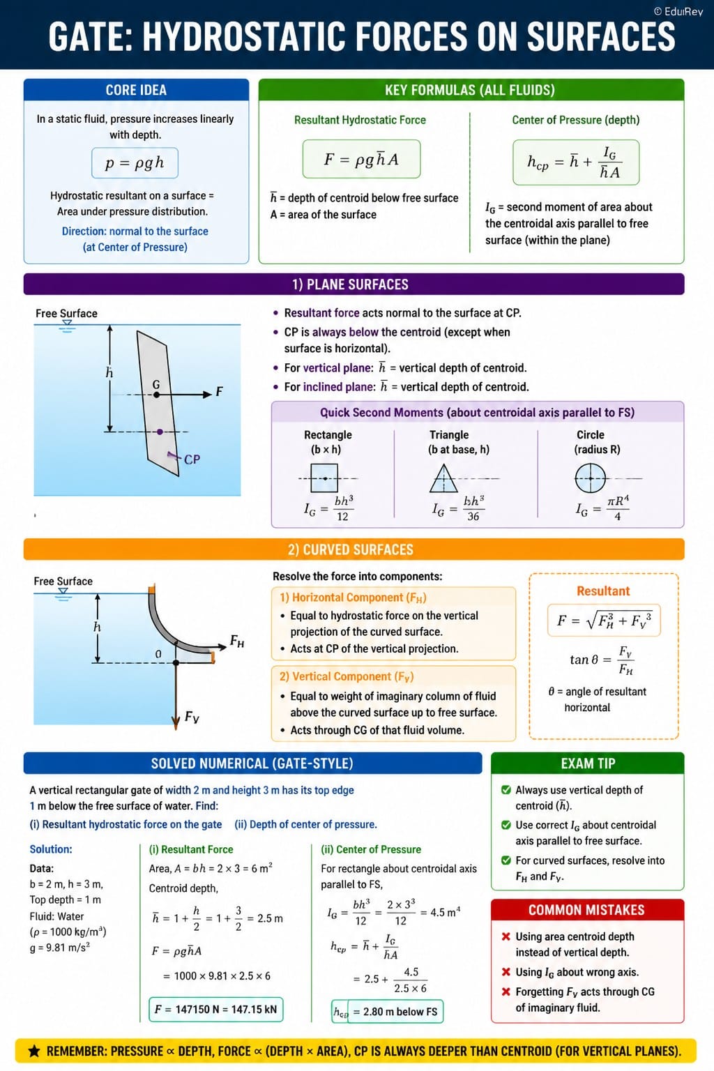 Infographics Hydrostatic Forces on Surfaces - Fluid Mechanics for Civil