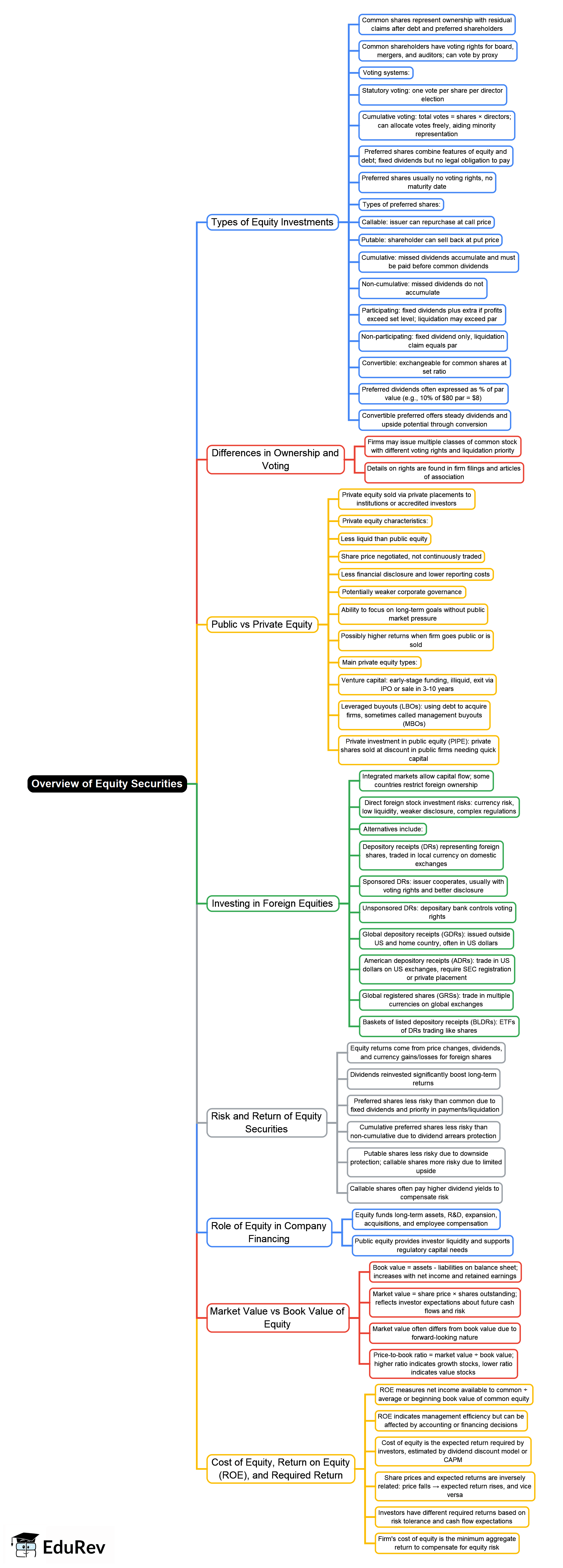 Overview of Equity Securities Mind Map - CFA Level 1 Equity Investments
