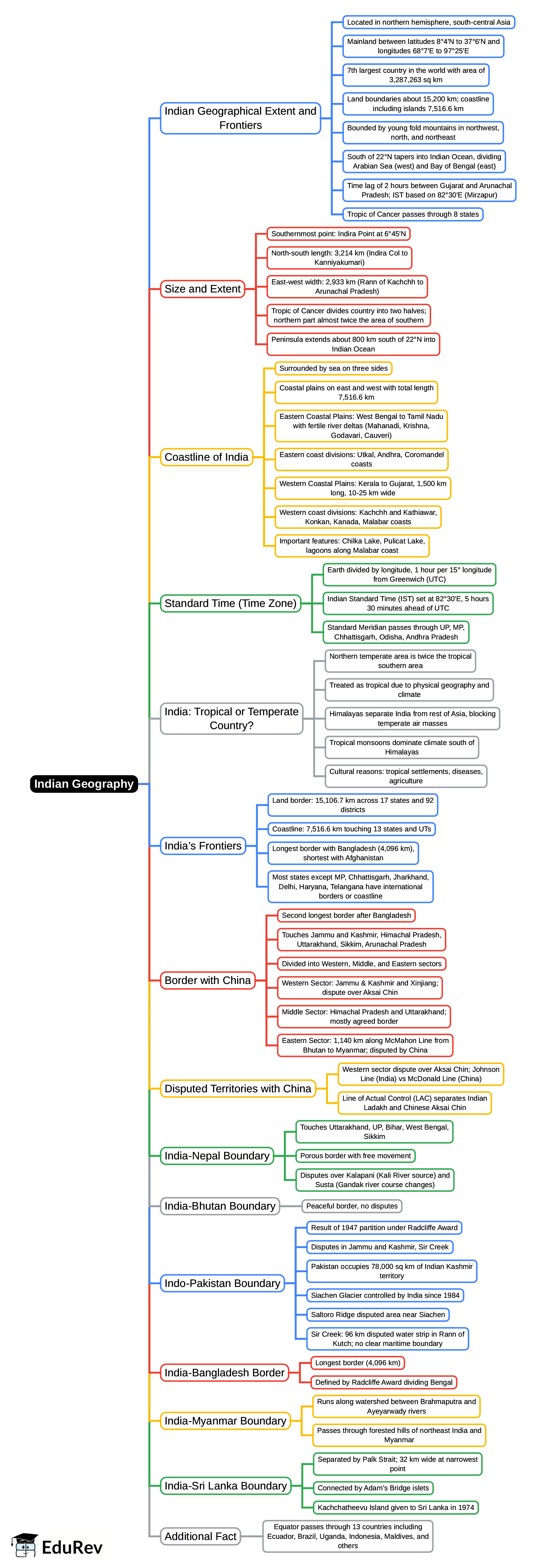 Mind Map: Indian Geography