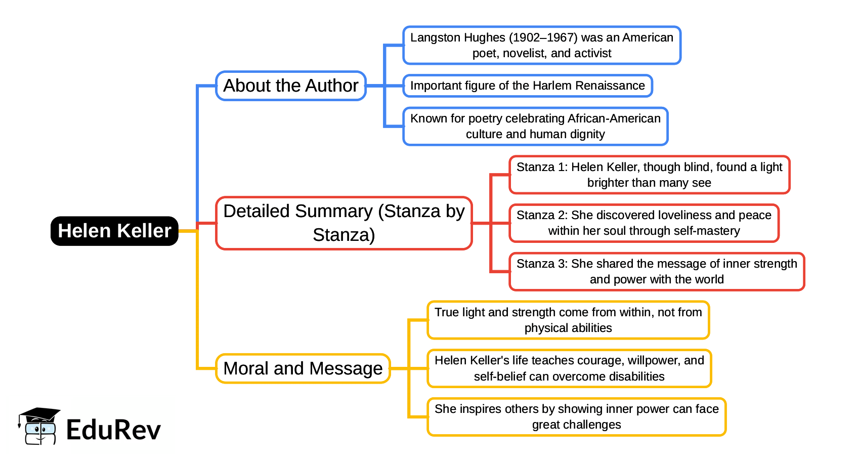 Mind Map: Helen Keller | Gul Mohar Class 8: Book Solutions, Summaries & Worksheets