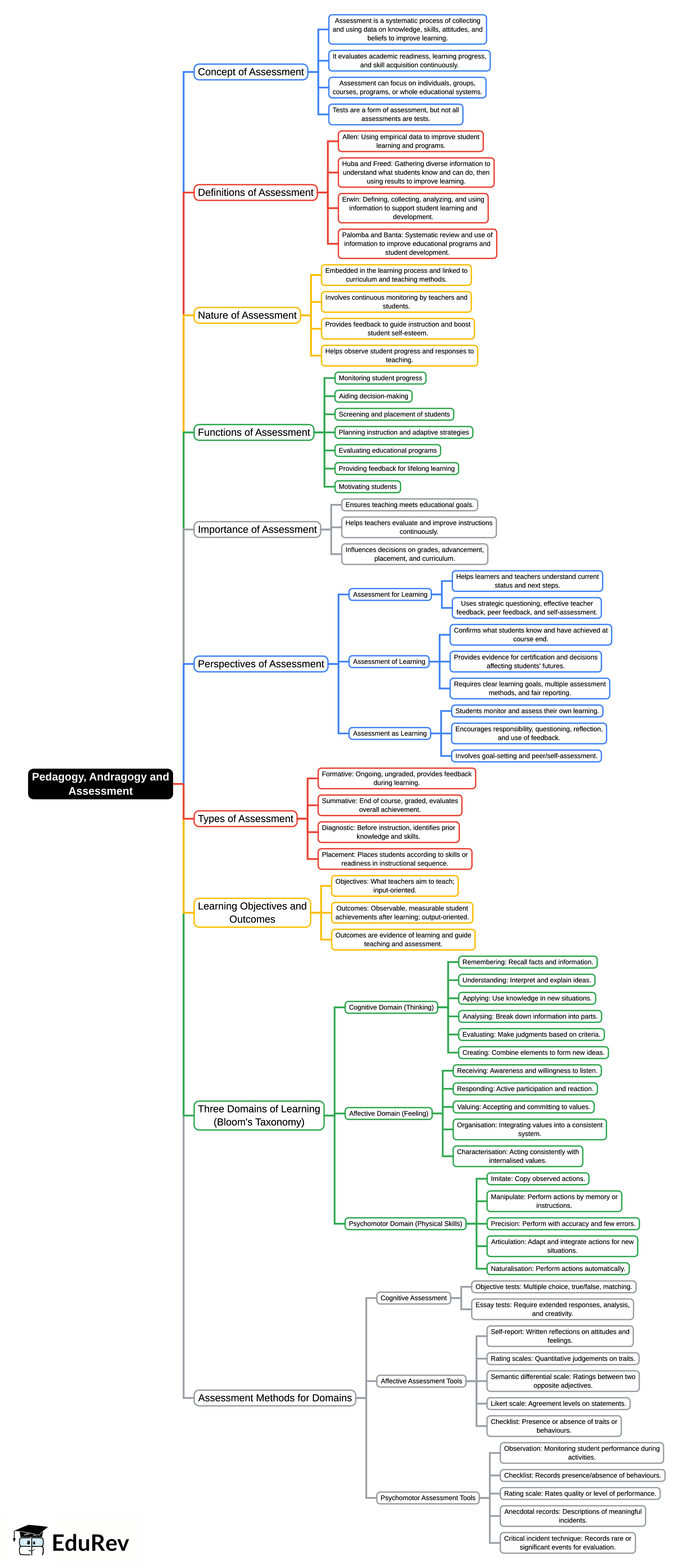 Unit 7 Pedagogy, Andragogy and Assessment Mind Map - UGC NET PDF Download