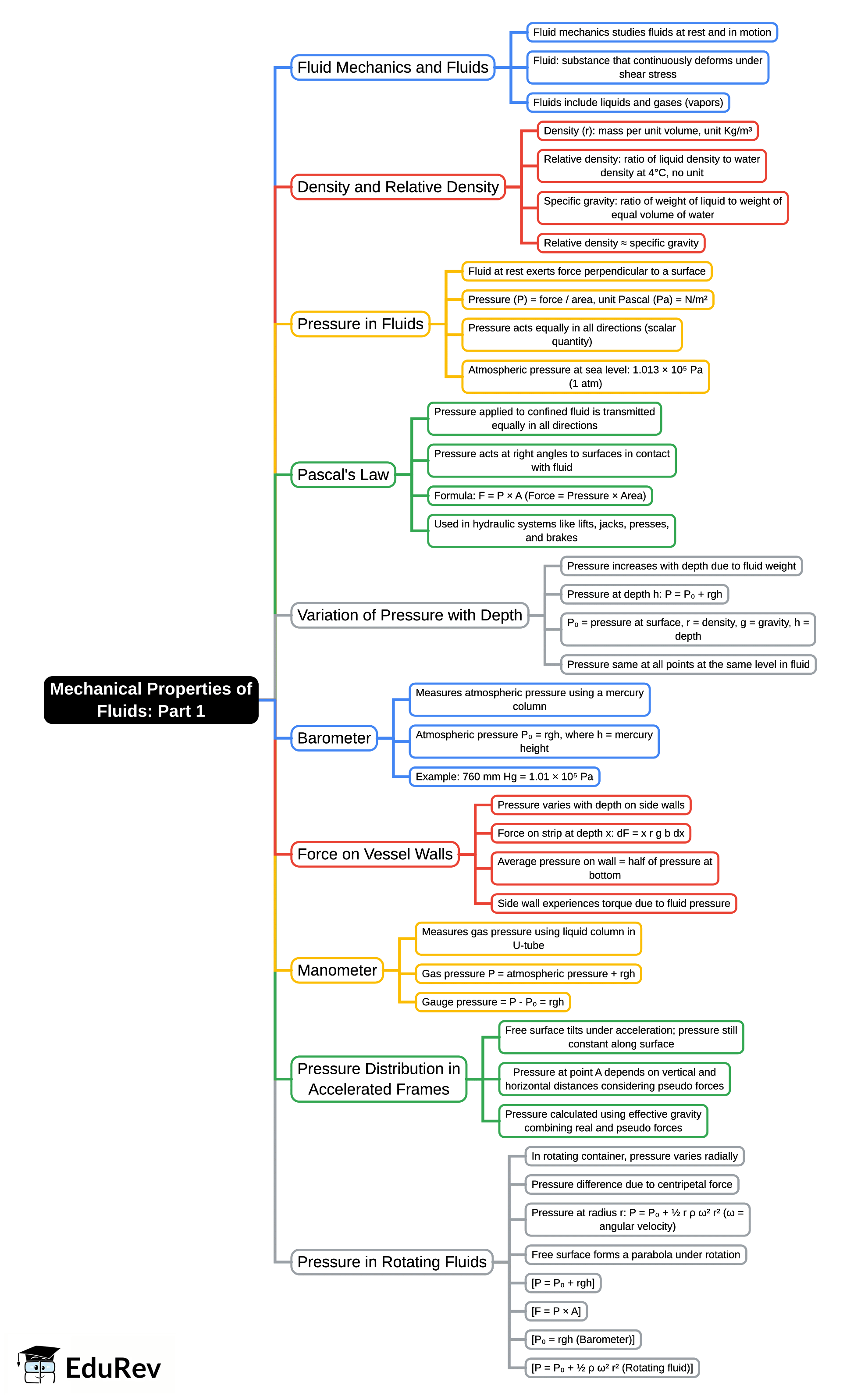 Mind Map: Part 1 - Physics for JAMB PDF Download