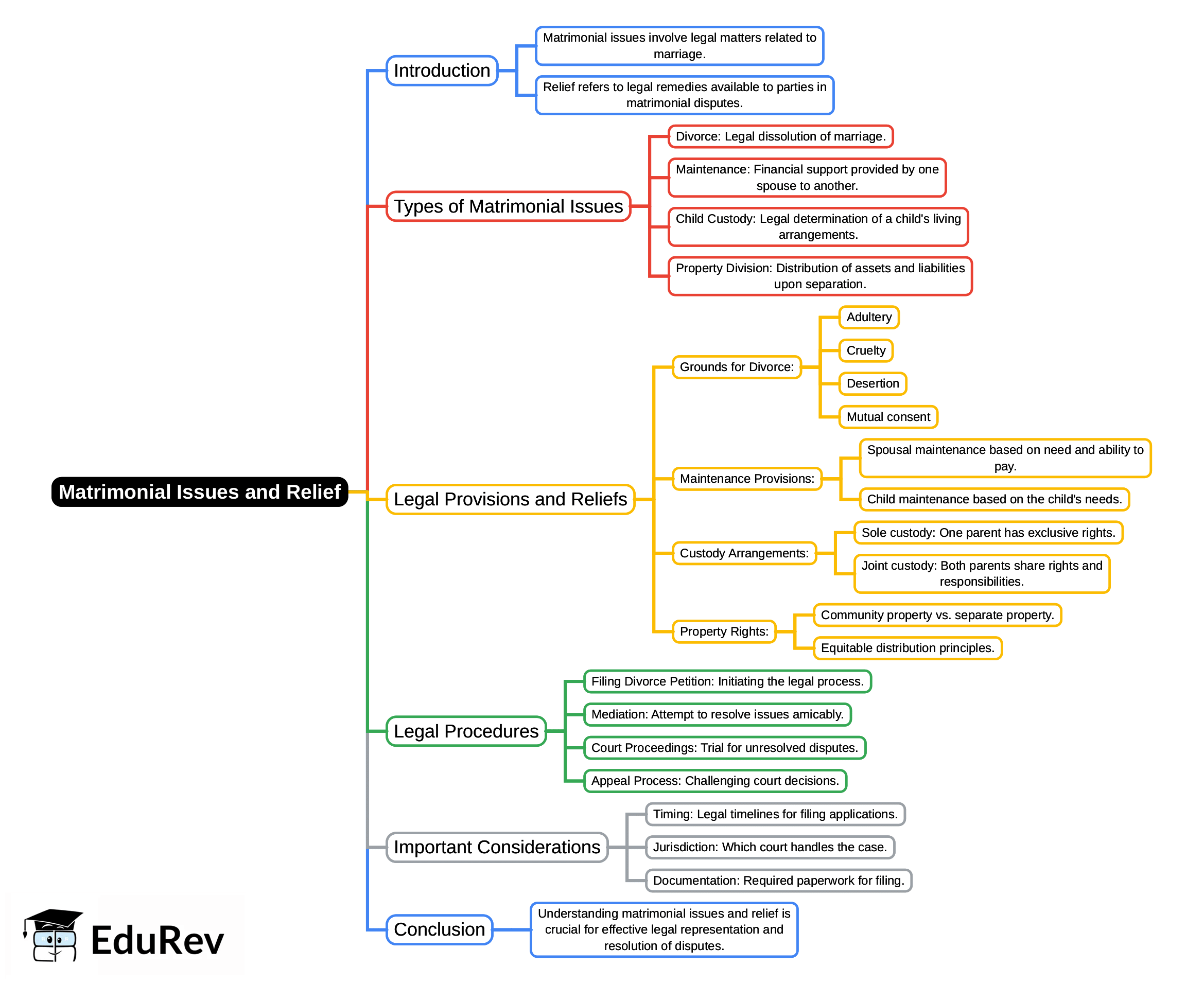 Mind Map: Matrimonial Issues and Relief | Civil Law for Judiciary Exams