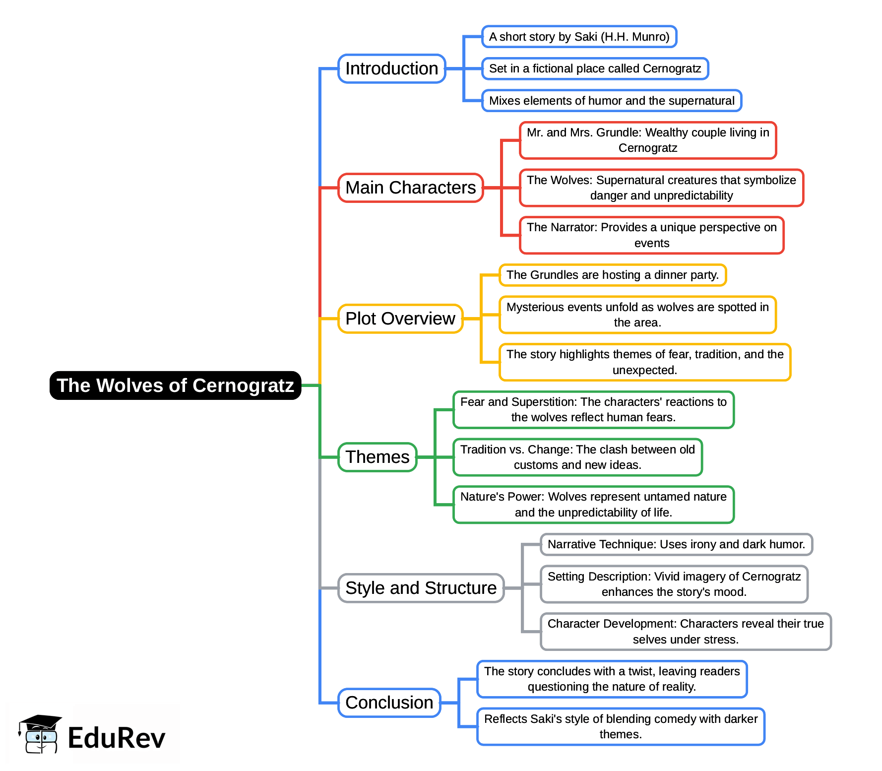 Mindmap: The Wolves of Cernogratz - CBSE/Schools PDF Download