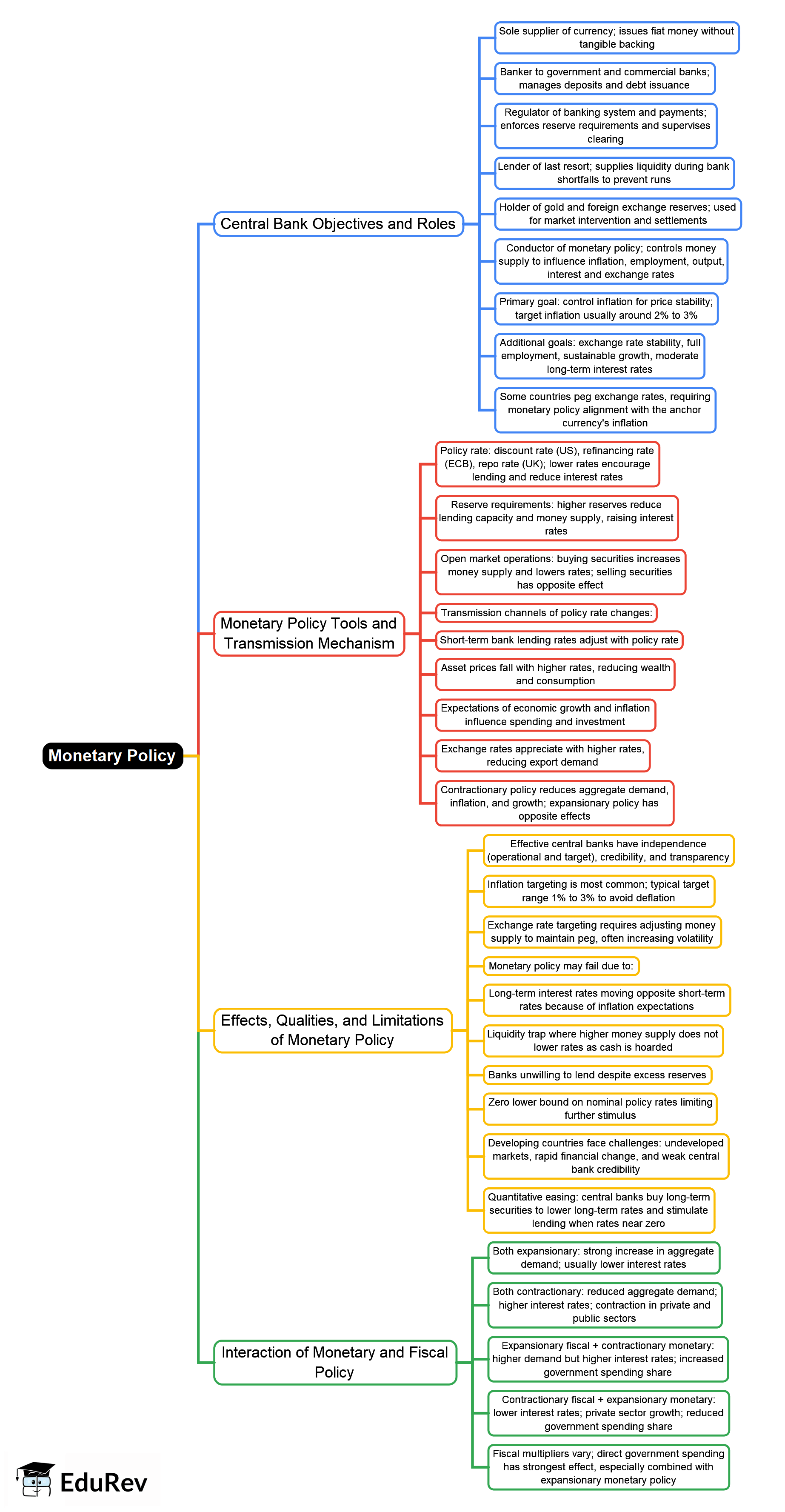 Monetary Policy Mind Map - CFA Level 1 Economics PDF Download