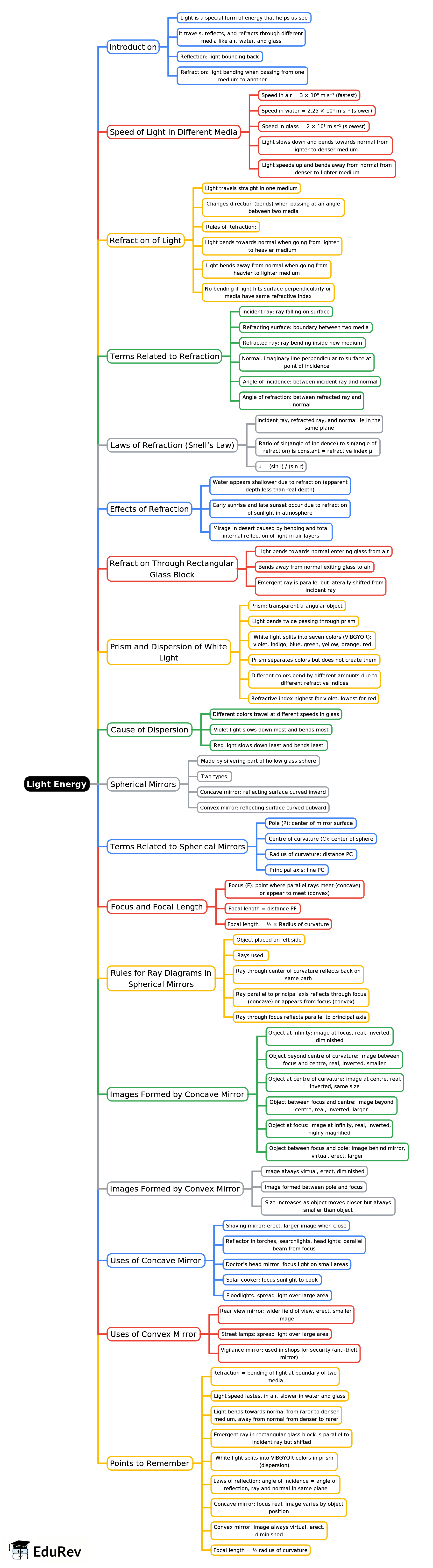Mind Map: Light Energy | Physics Class 8 ICSE