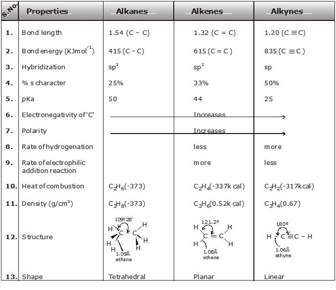 Hydrocarbons, CBSE, Class XI, IIT JEE, Syllabus, Preparation, AIPMT, NCERT, Important, Alkanes, Alkenes, Alkynes