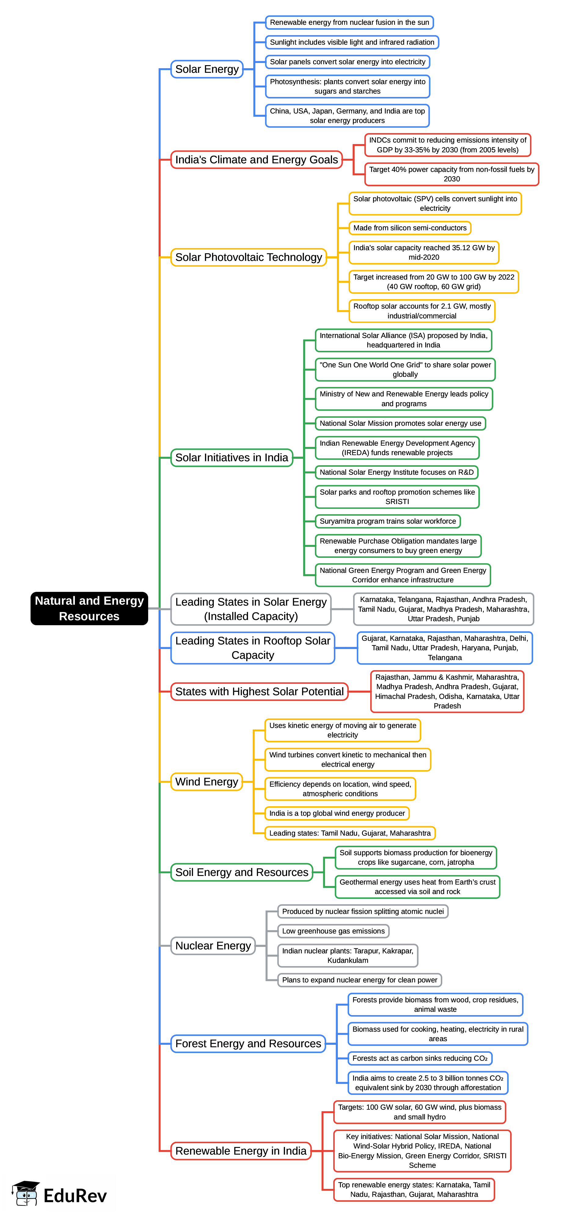 Mind Map: Natural & Energy Resources | People, Development and Environment for UGC NET