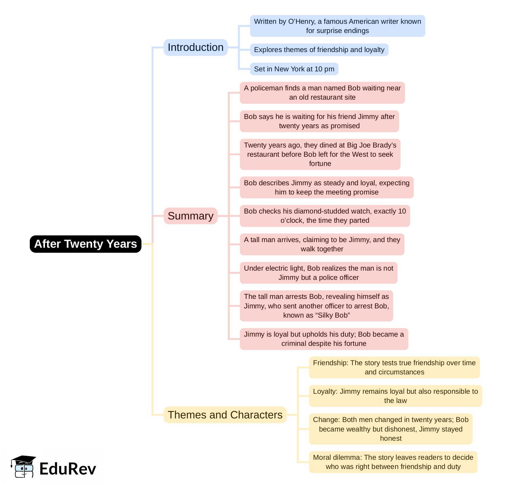 Mind Map: After Twenty Years | English Class 8 ICSE
