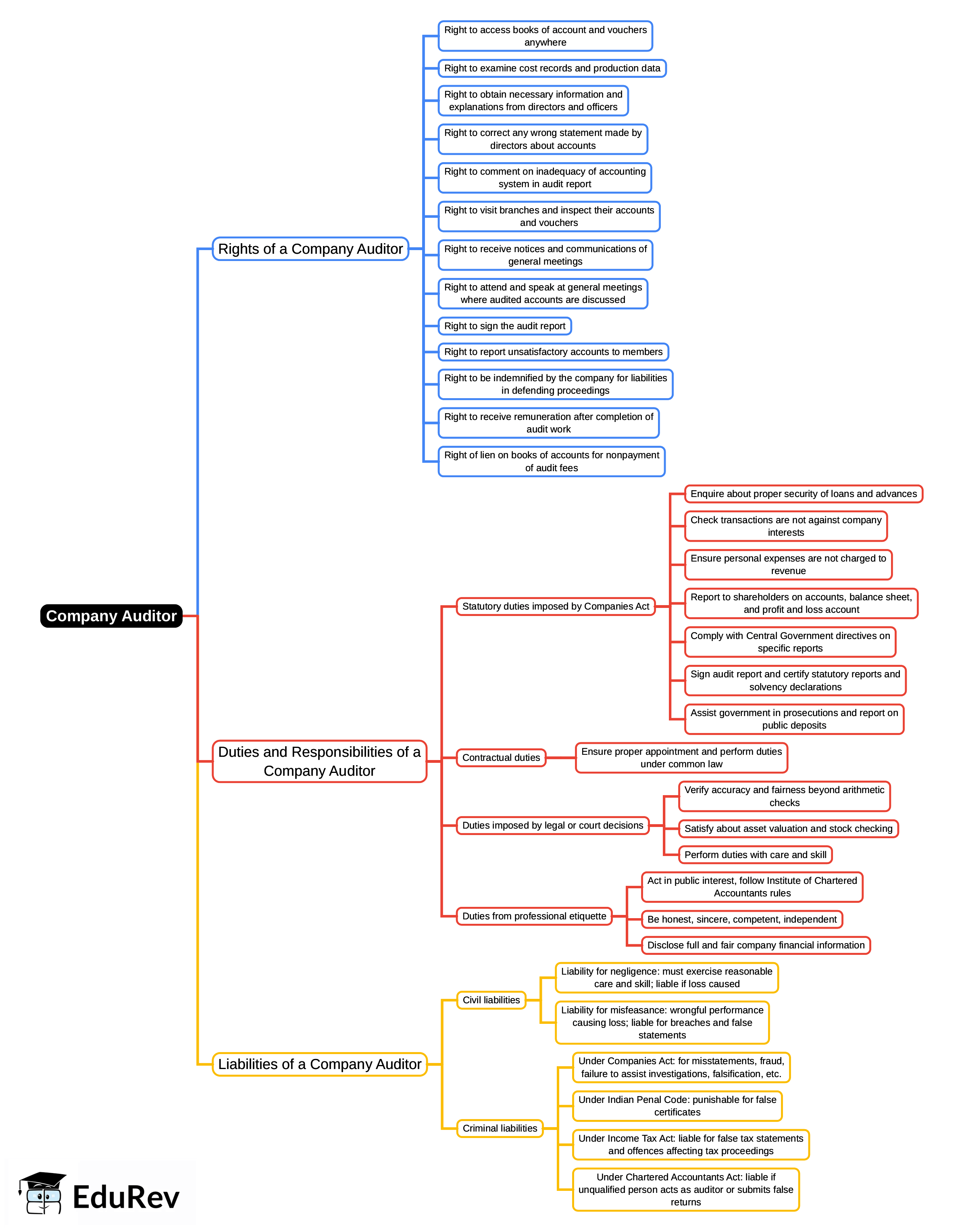 Mind Map: Company Auditor | Auditing and Secretarial Practice - B Com
