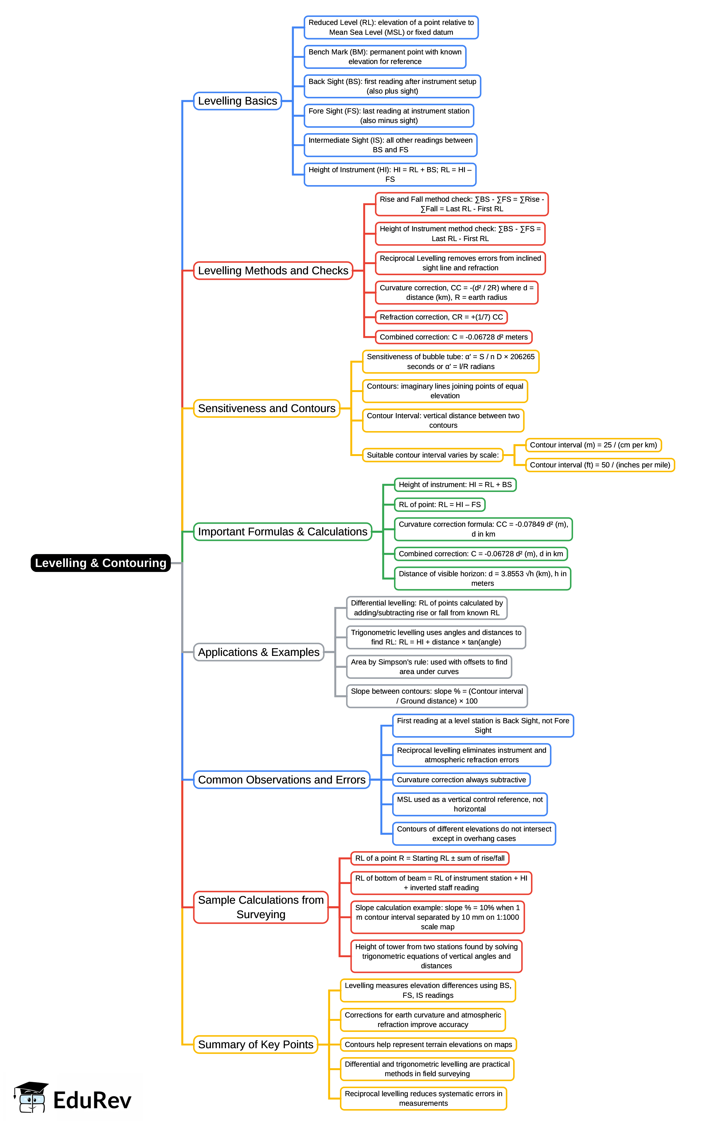 Mind Map: Levelling & Contouring | Geomatics Engineering (Surveying) - Civil Engineering (CE)