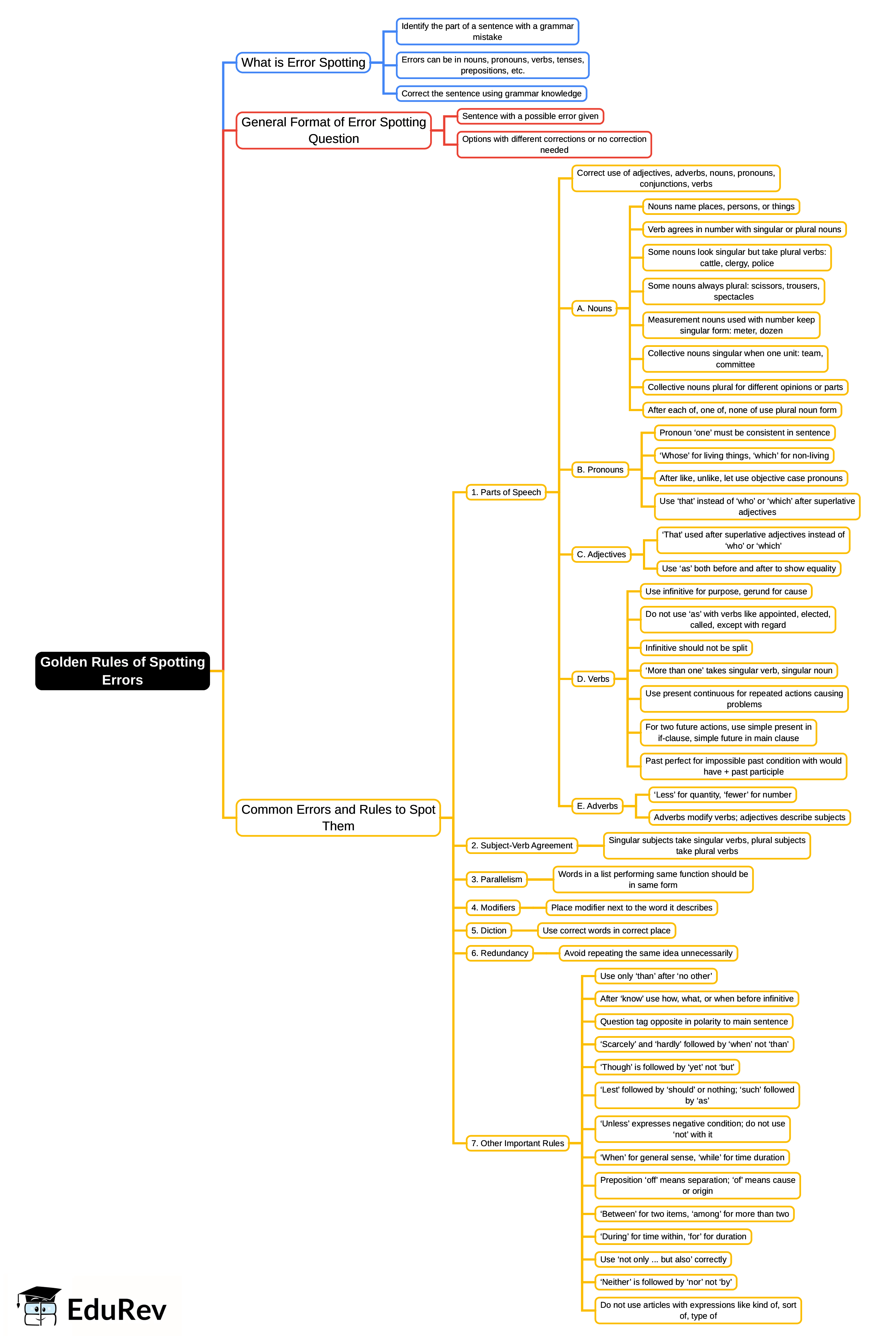 Golden Rules of Spotting Errors Mind Map - DSSSB TGT/PGT/PRT English ...