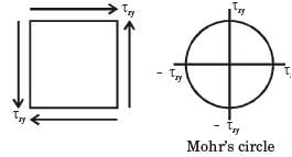 GATE Past Year Questions: Torsion of Shafts | Strength of Materials (SOM) - Mechanical Engineering