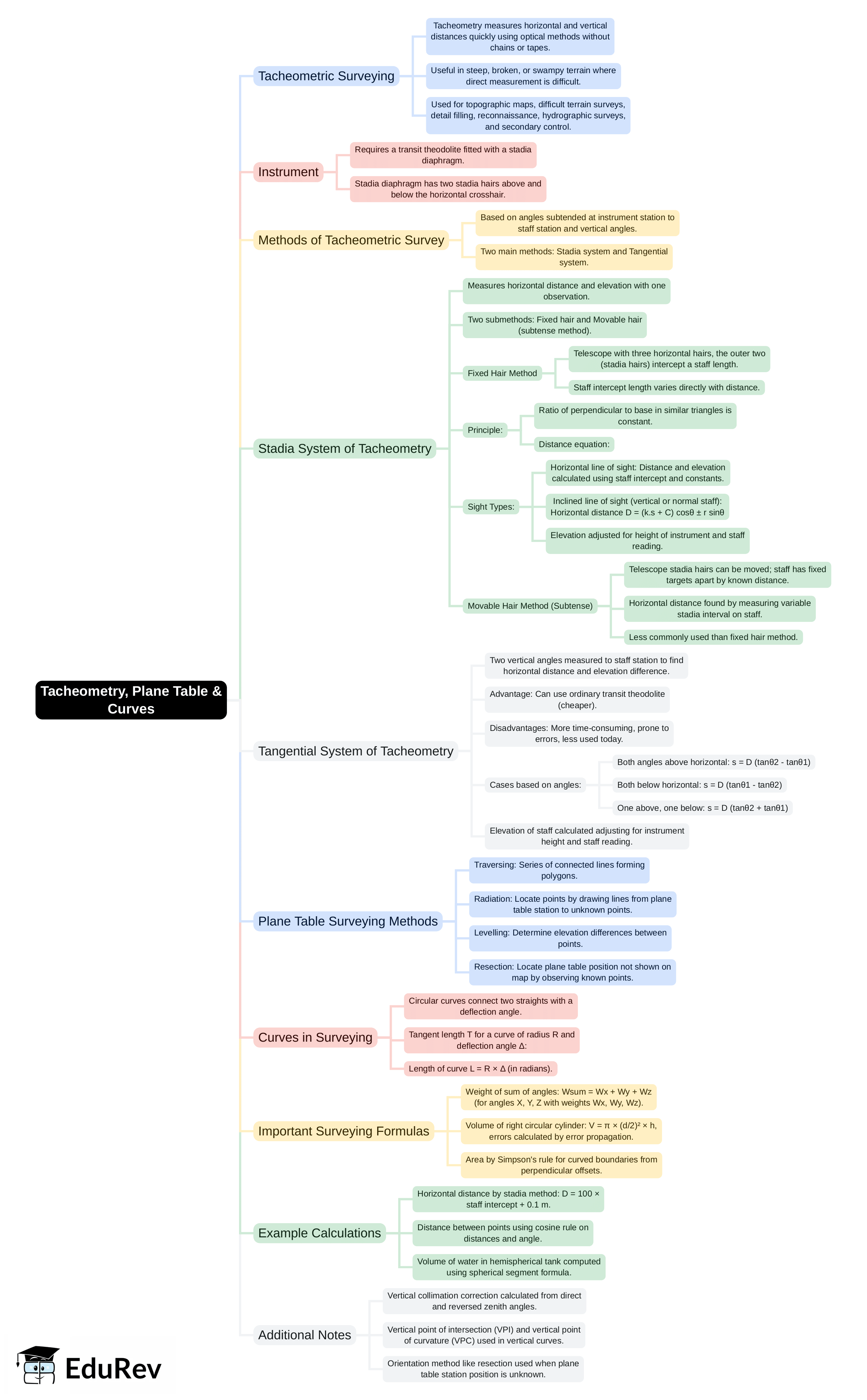 Mind Map: Tacheometry, Plane Table & Curves | Geomatics Engineering (Surveying) - Civil Engineering (CE)