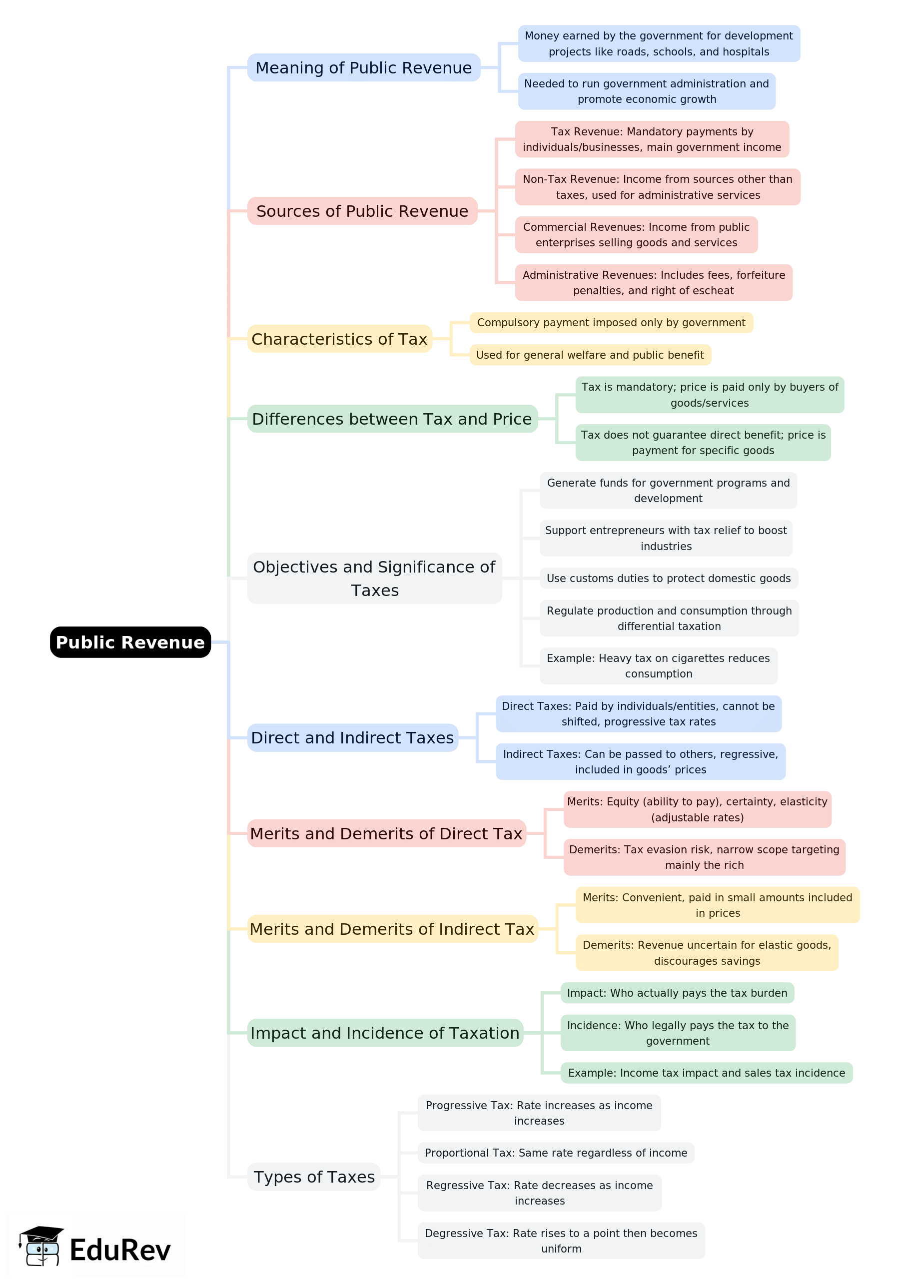 Mind Map: Public Revenue | Economics for SSS 2