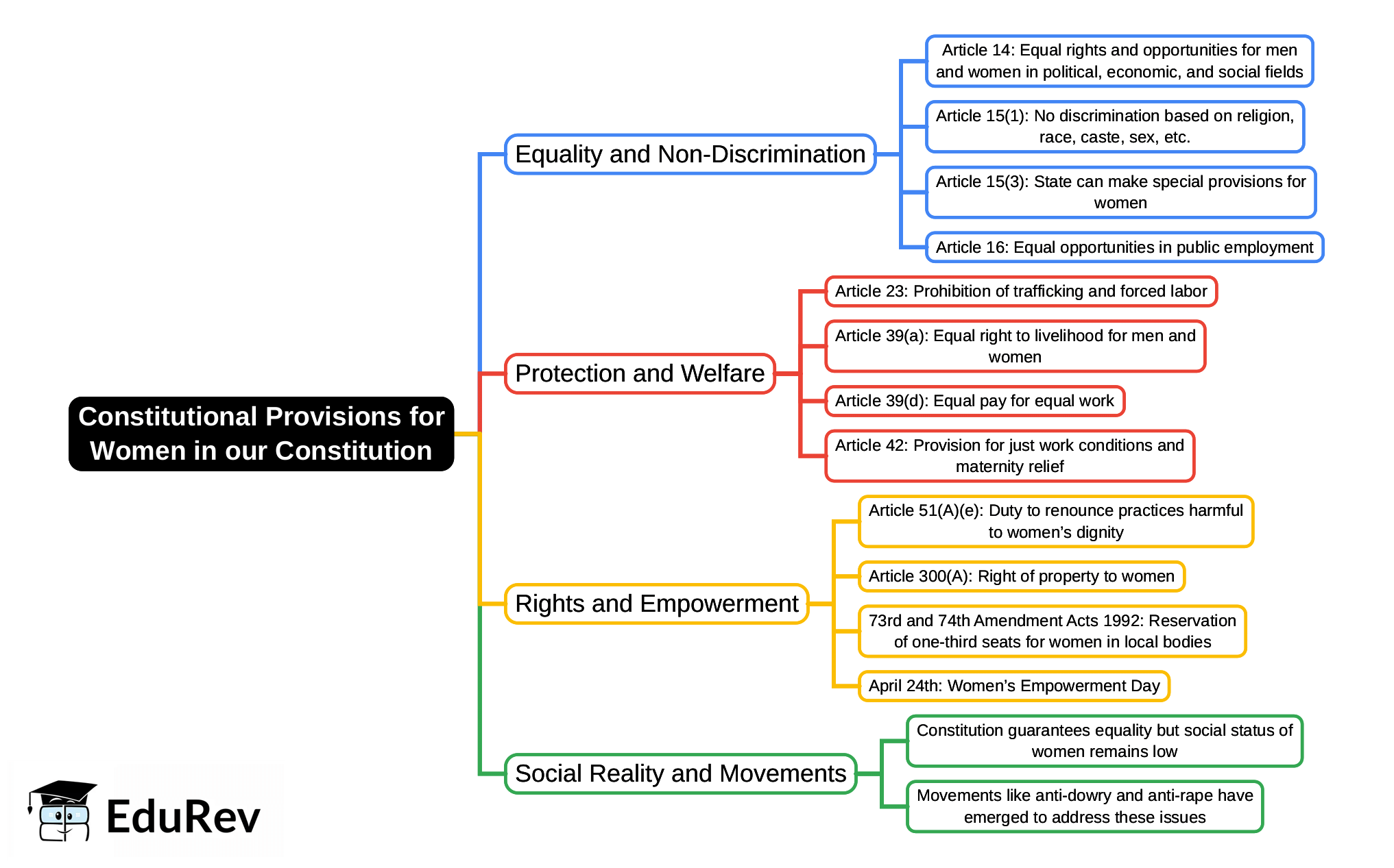 Mind Map: Constitutional Provisions for Women in our Constitution | Indian Society for UPSC CSE