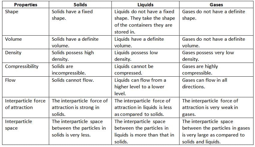 Matter and Its Composition Chapter Notes | Chemistry Class 7 ICSE