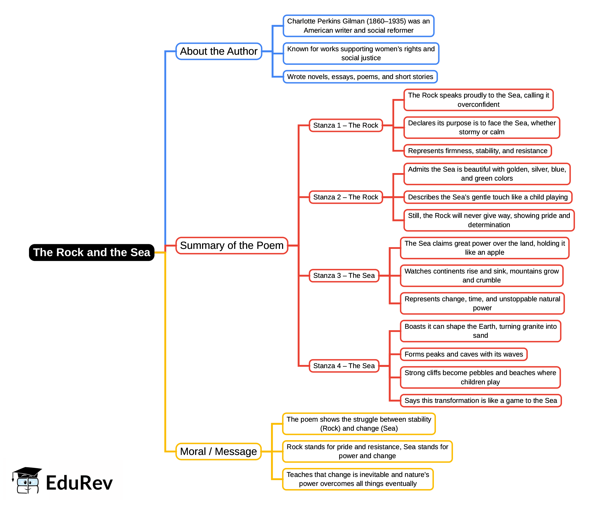 Mind Map: The Rock and the Sea | Gul Mohar Class 8: Book Solutions, Summaries & Worksheets
