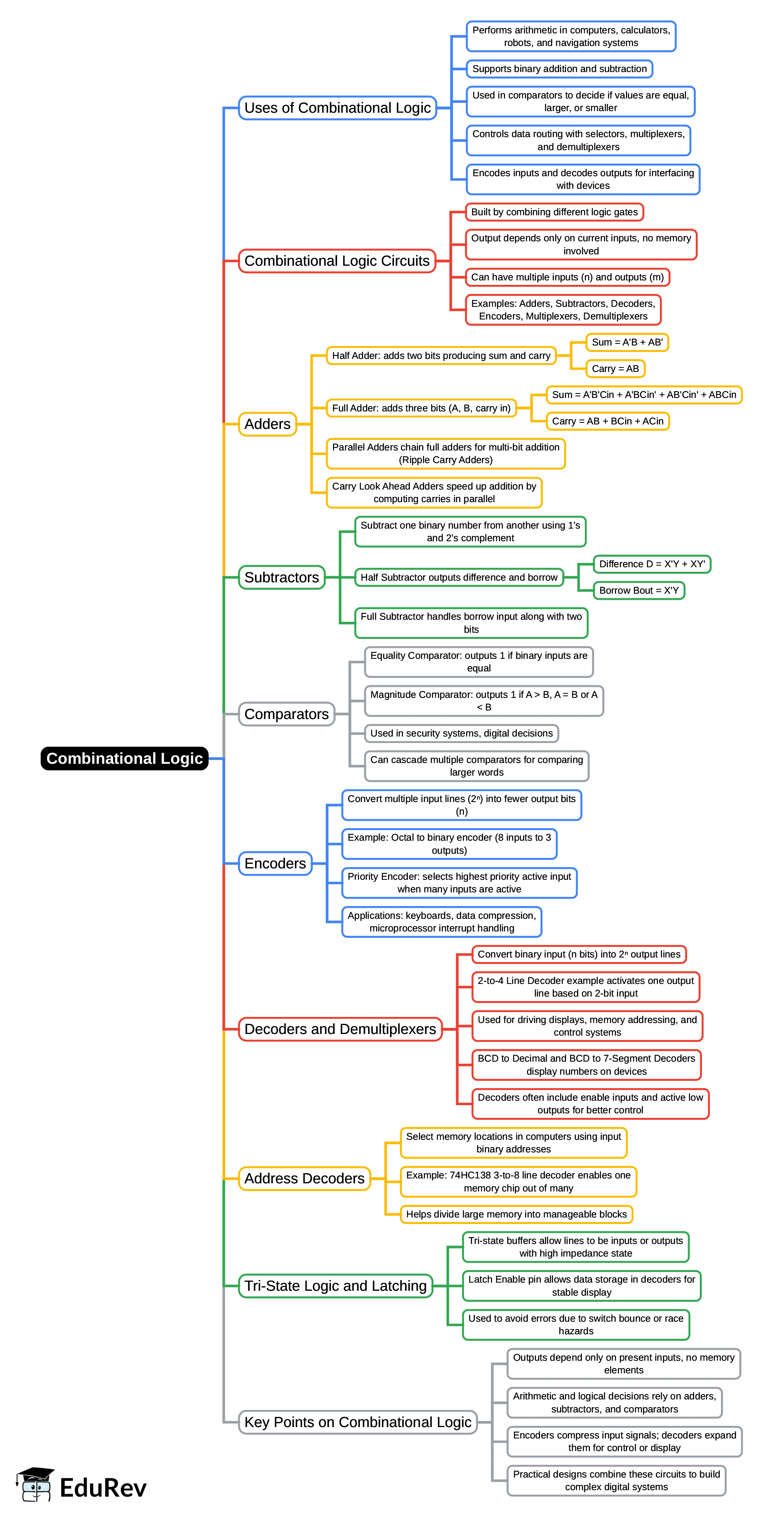 Mind Map: Combinational Logic | Digital Electronics - Electrical Engineering (EE)