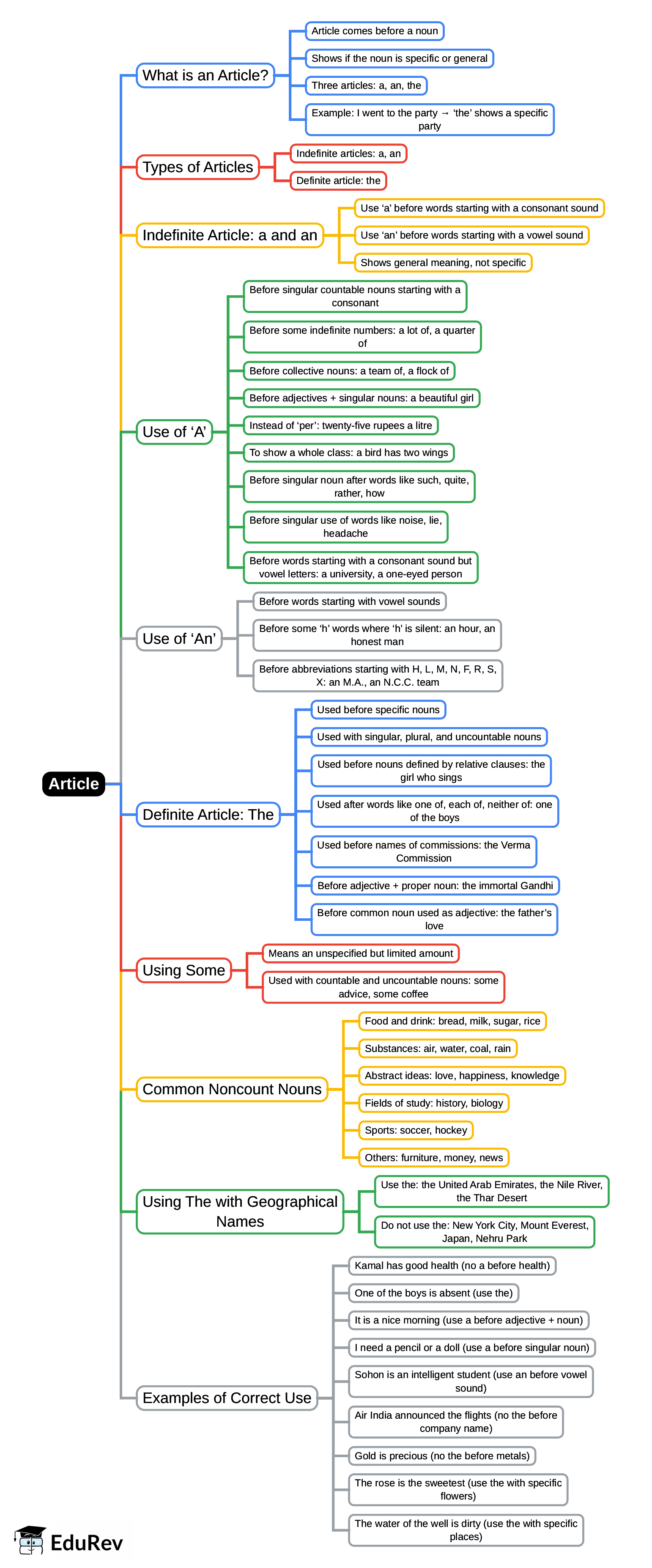 Mind Map: Article | English for Class 3 (Santoor)