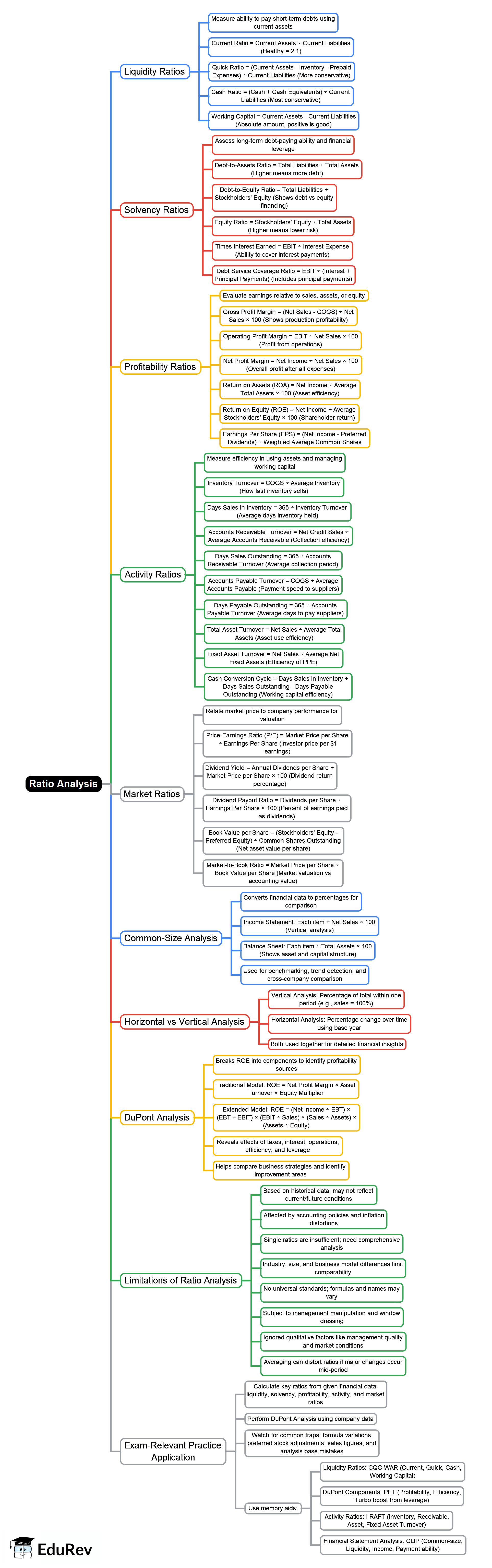 Ratio Analysis Mind Map - CPA (US) BAR-Business Analysis PDF Download