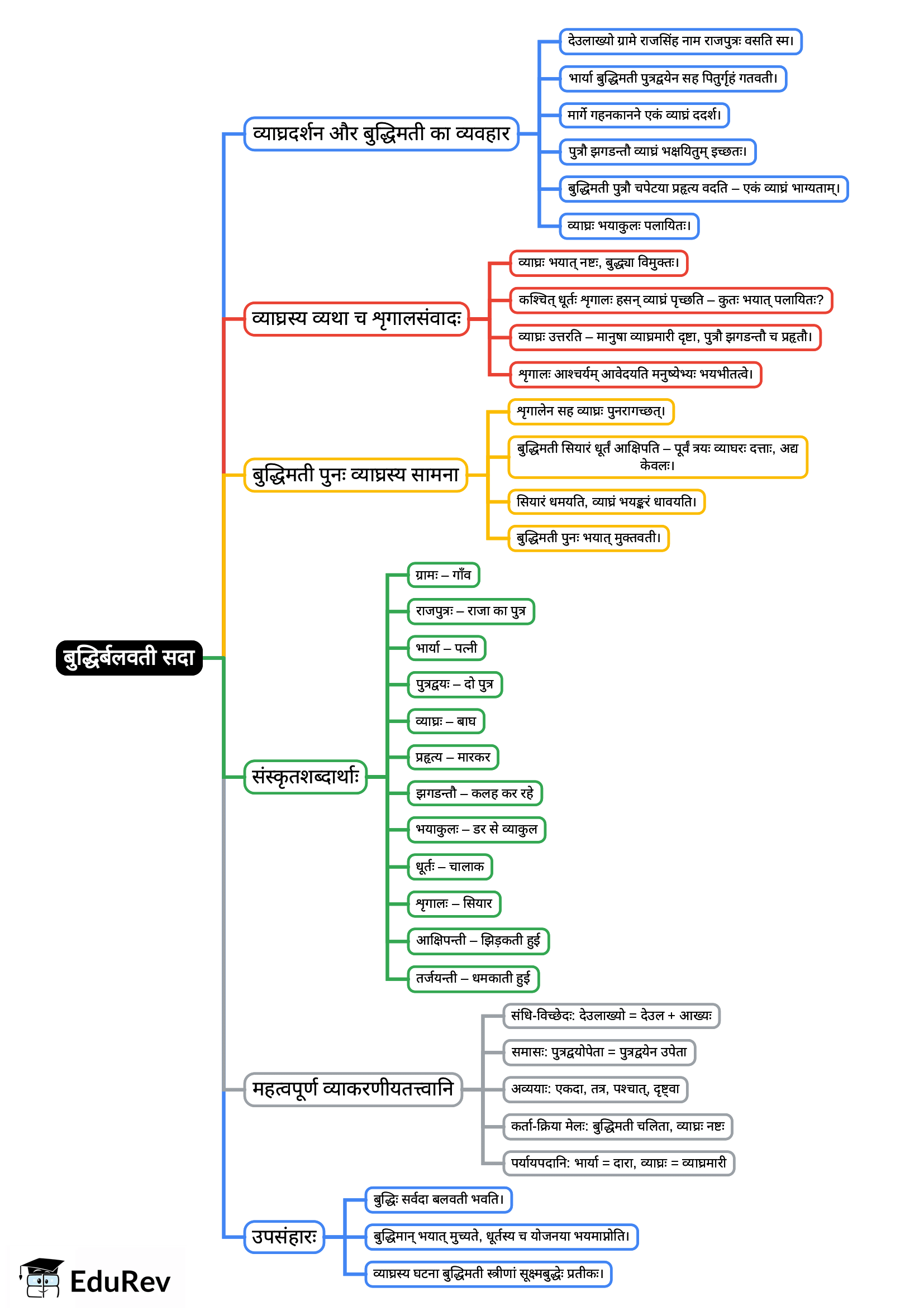 Mind Map: बुद्धिर्बलवती सदा | संस्कृत कक्षा 10 (Sanskrit Class 10)