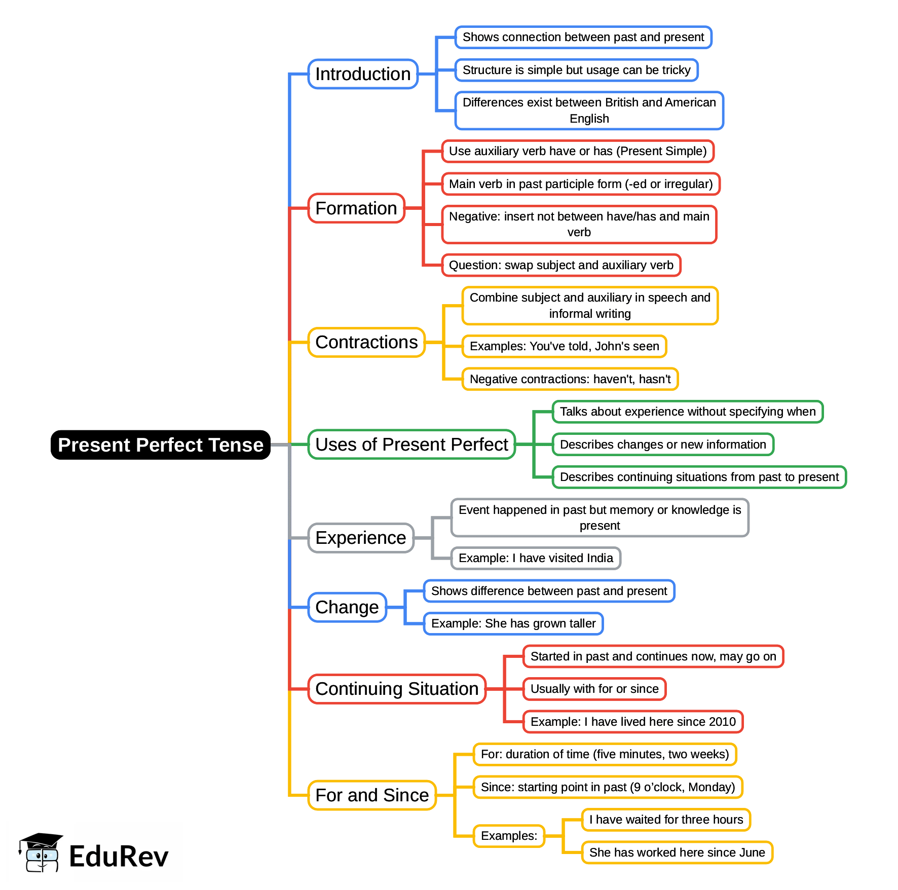 Mind Map: Present Perfect Tense | English Language & Comprehension for SSC CGL