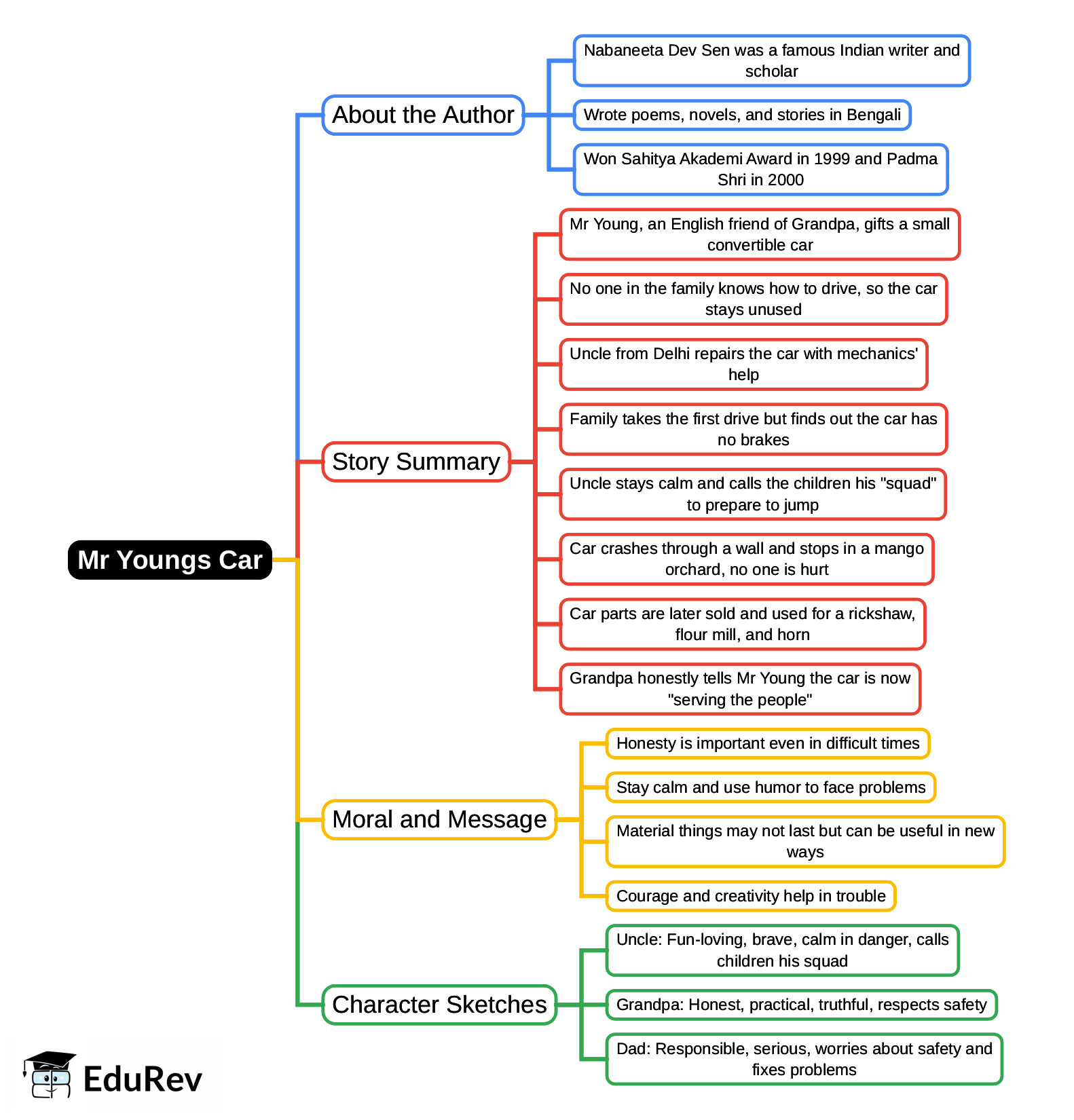 Mindmap: Mr Young`s Car | Gul Mohar Class 6: Book Solutions, Summaries & Worksheets