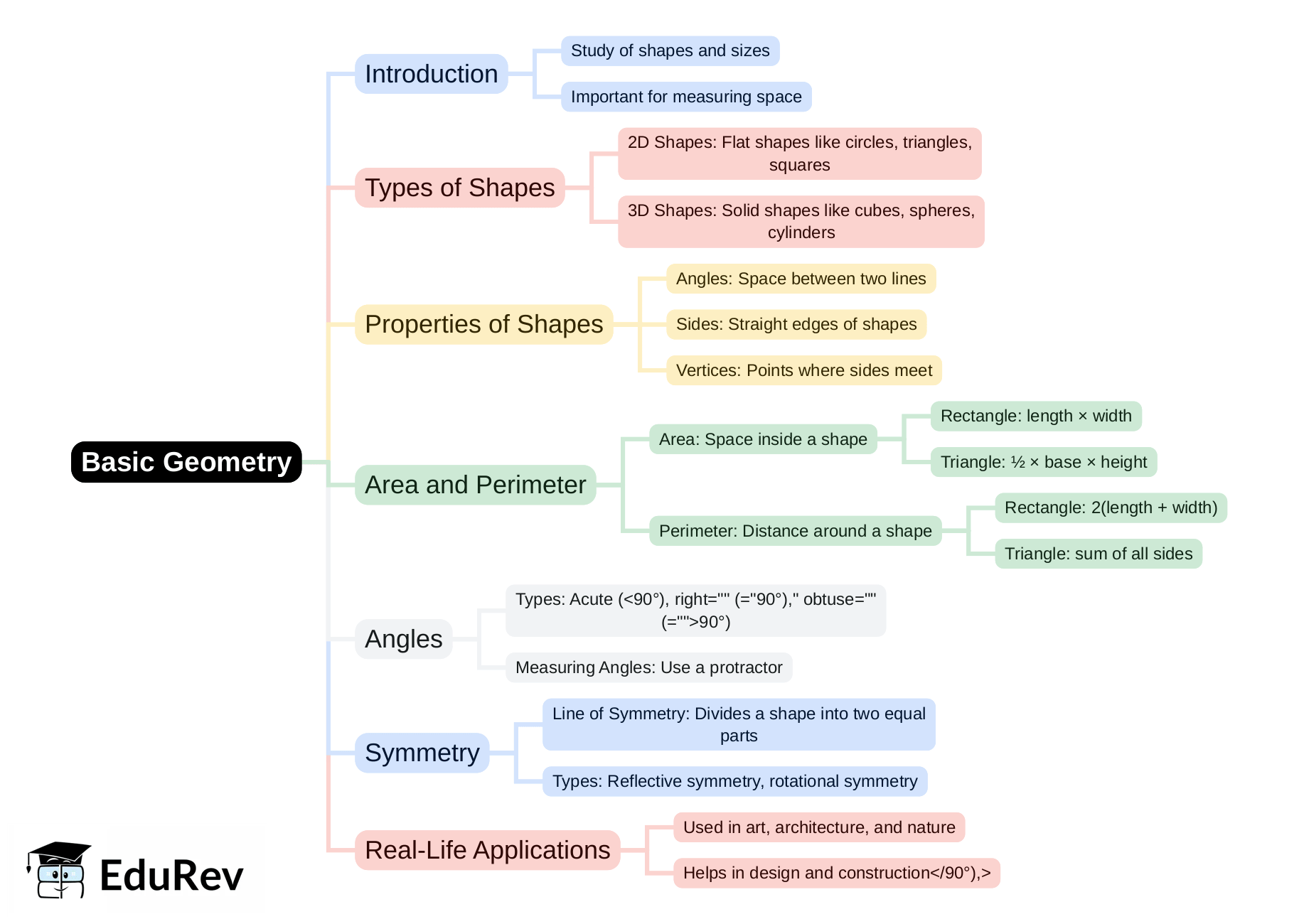 Mind Map: PDF Download