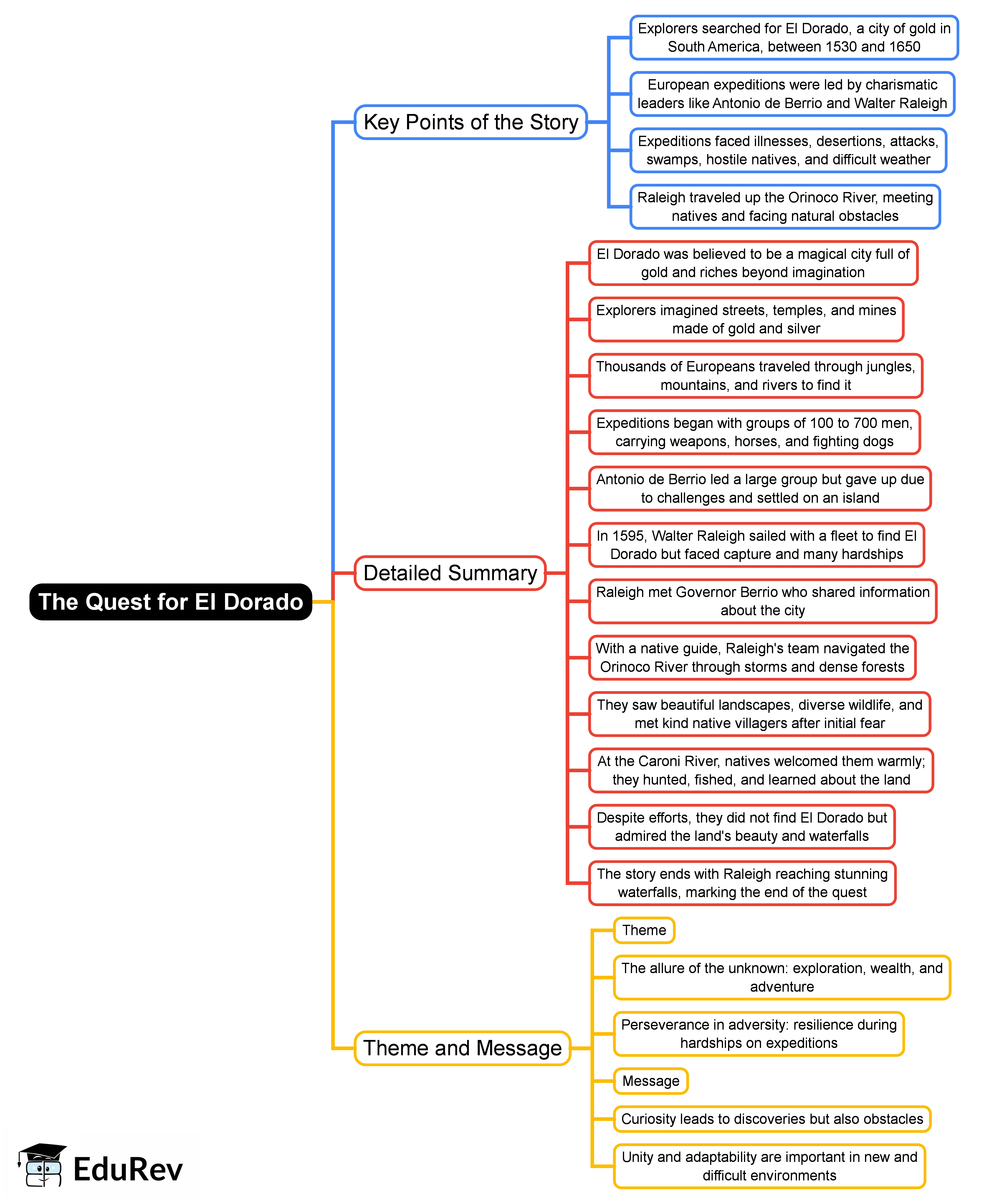 Mind Map: The Quest for El Dorado