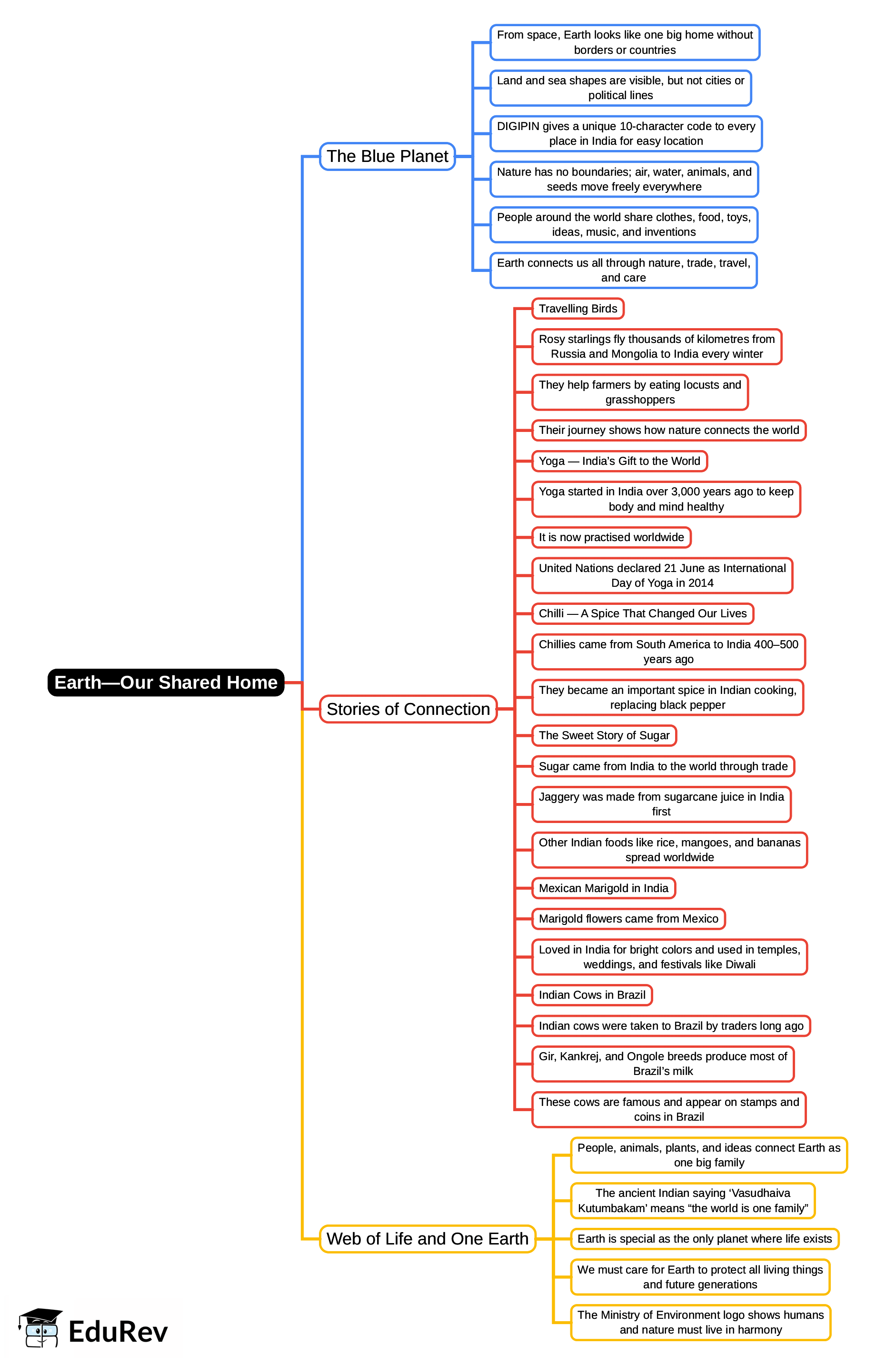 Mind Map: Earth—Our Shared Home | Our Wondrous World  Class 5 - New NCERT