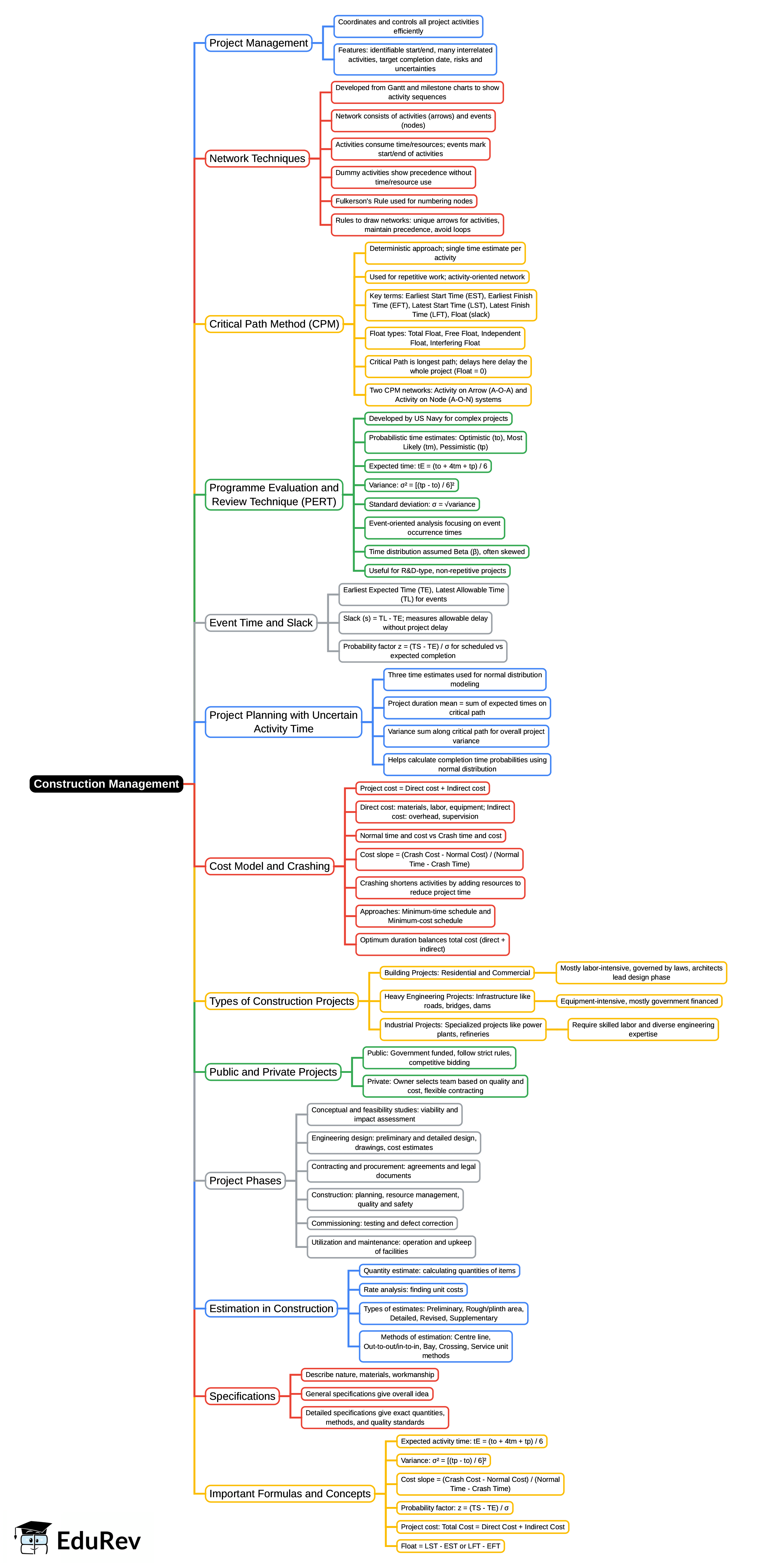 Construction Management
