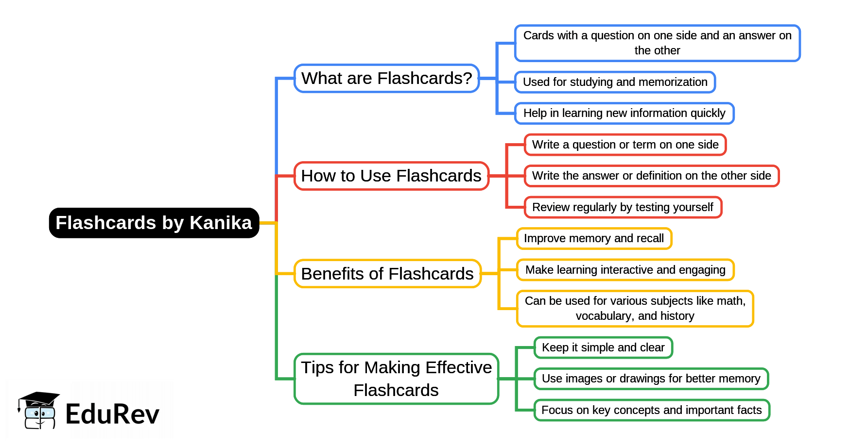 Mind Map: Flashcards by Kanika