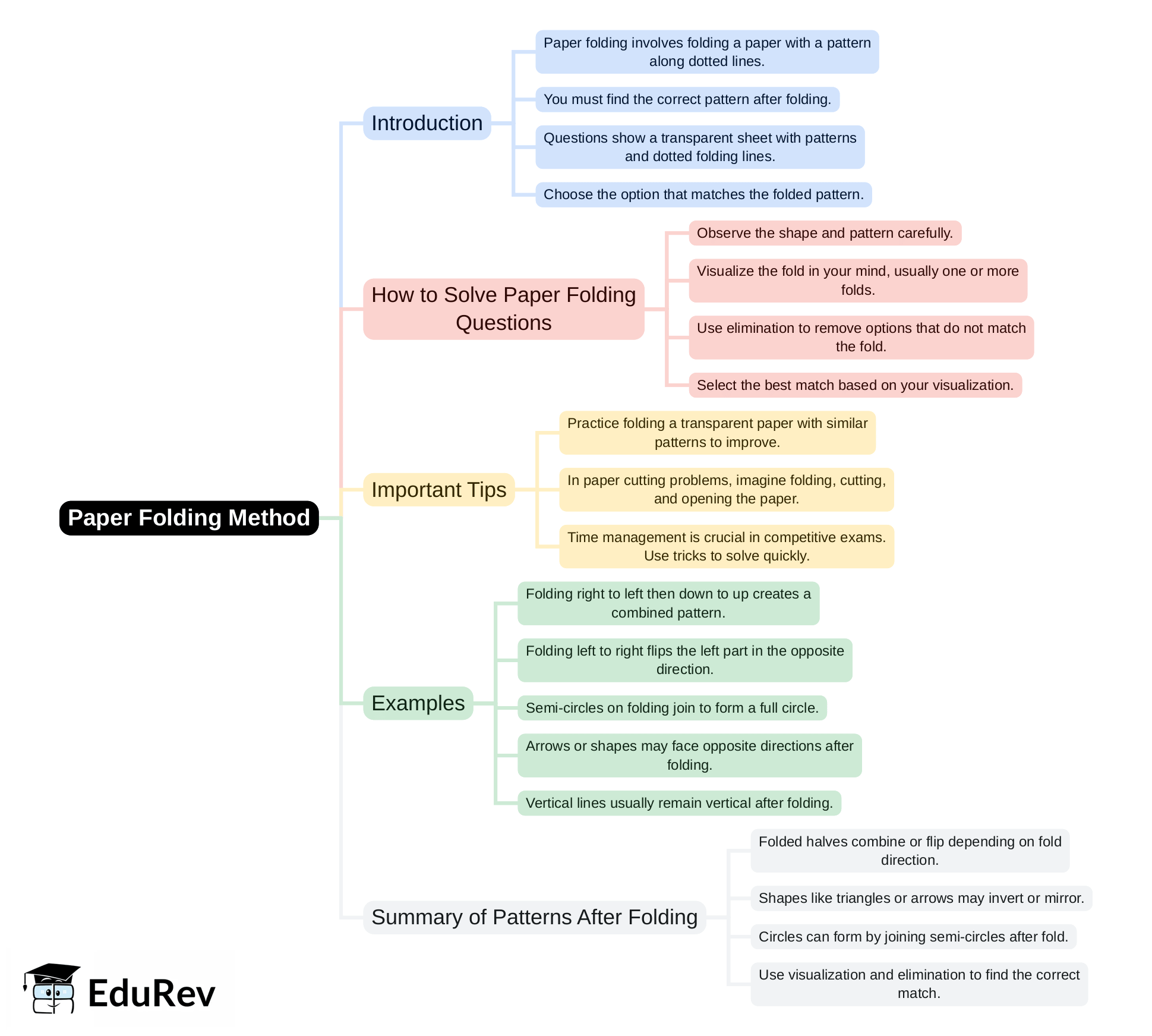 Mind Map: Paper Folding Method | General Intelligence and Reasoning for SSC CGL