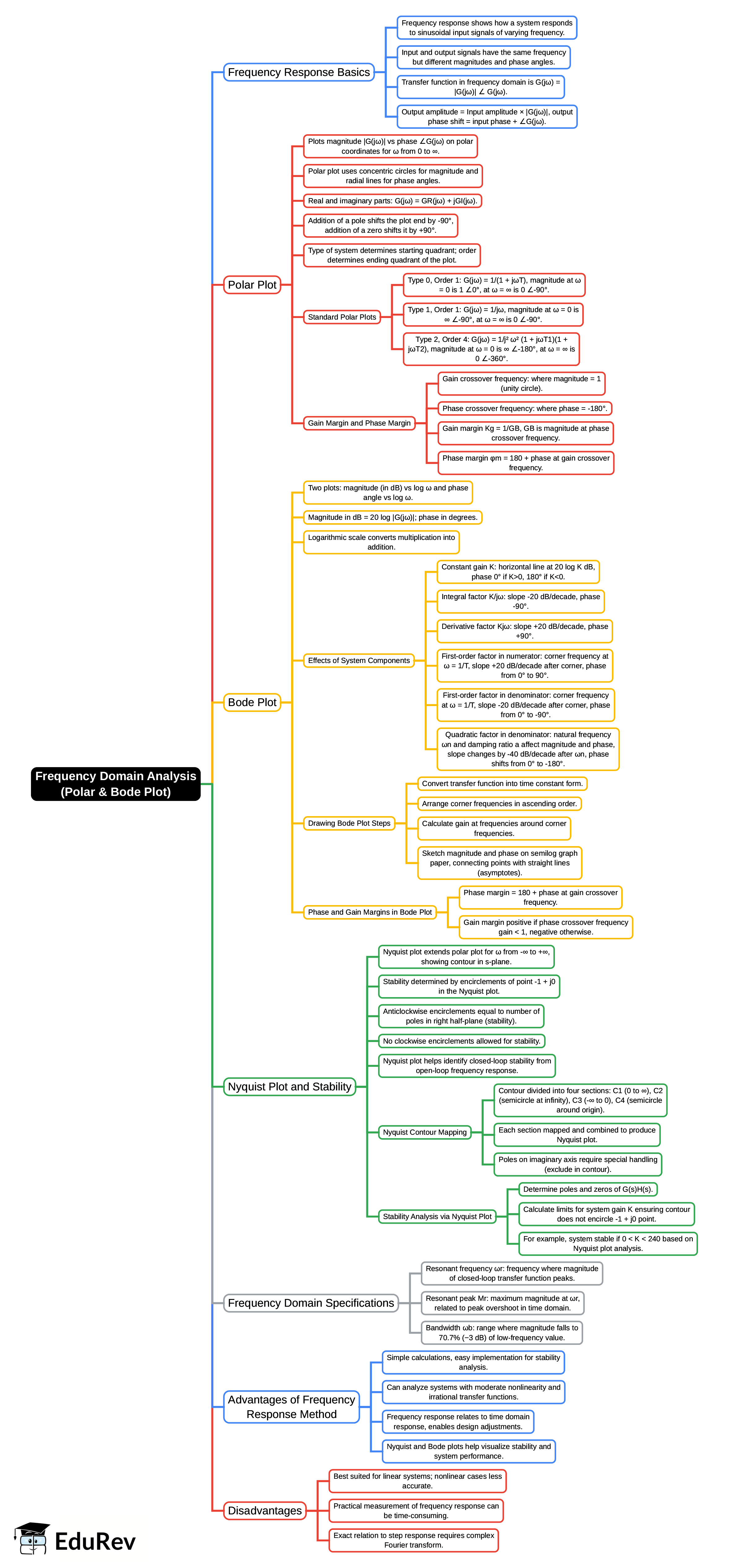 Mind Map: Frequency Domain Analysis (Polar & Bode Plot) | Control Systems - Electrical Engineering (EE)