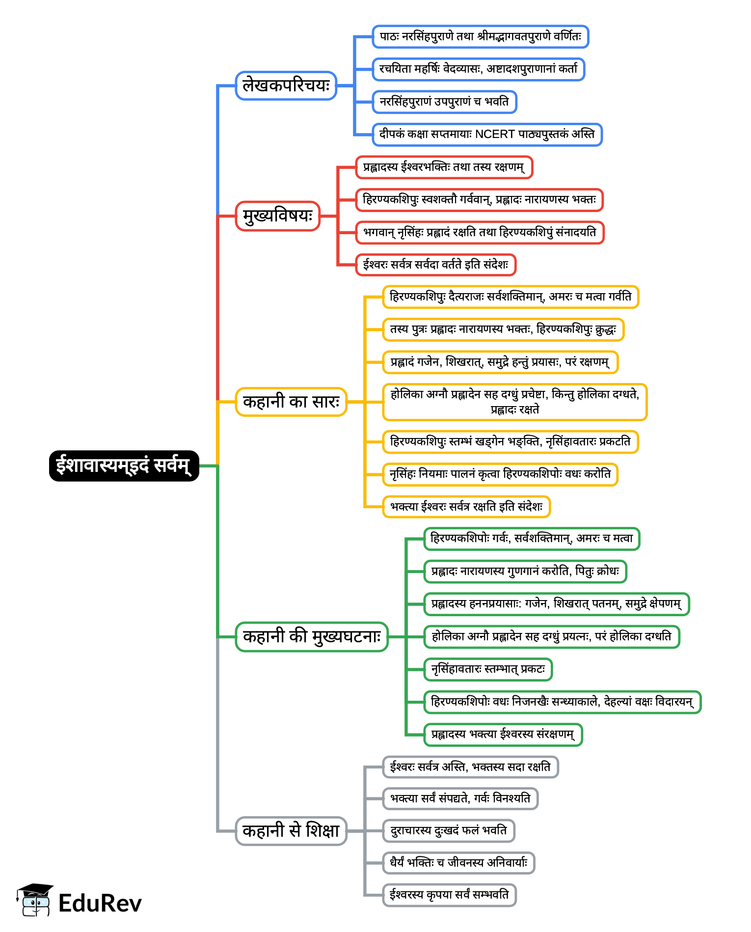 Mind Map: ईशावास्यम्इदं सर्वम्