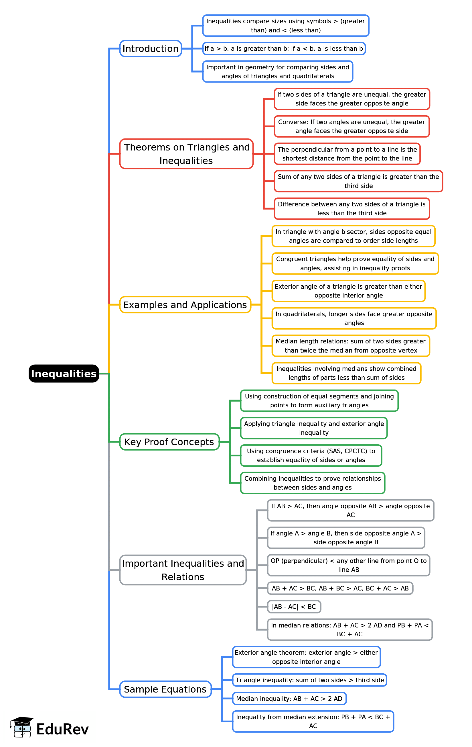 Mind Map: Inequalities | Year 9 Mathematics IGCSE (Cambridge)