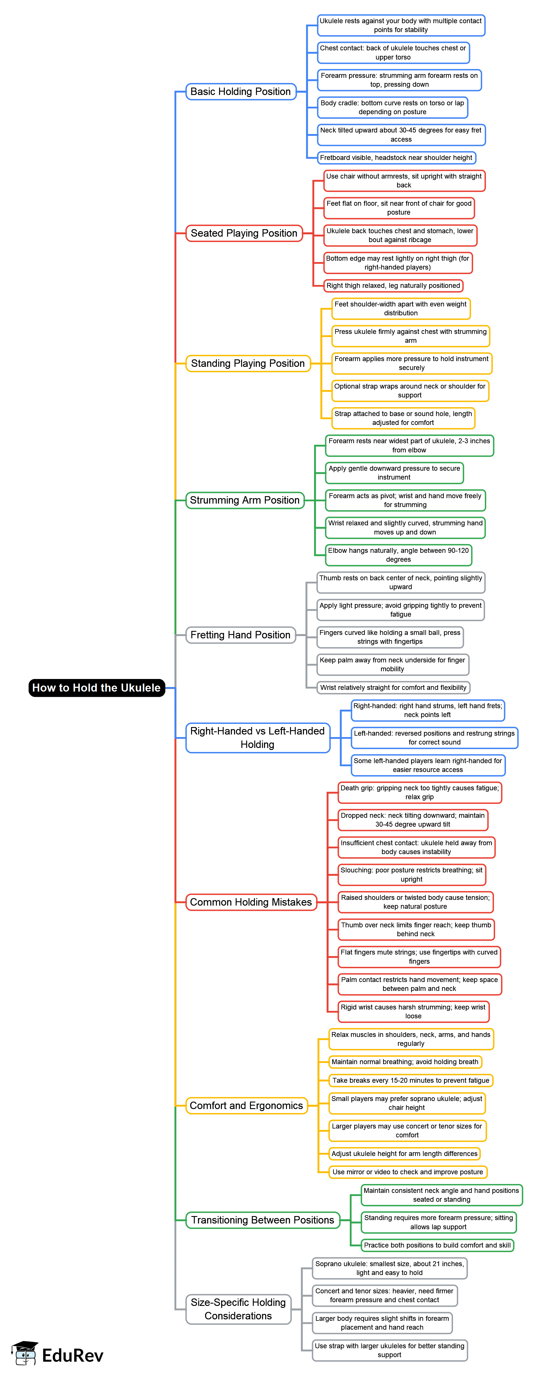 Mind Map: How to Hold the Ukulele